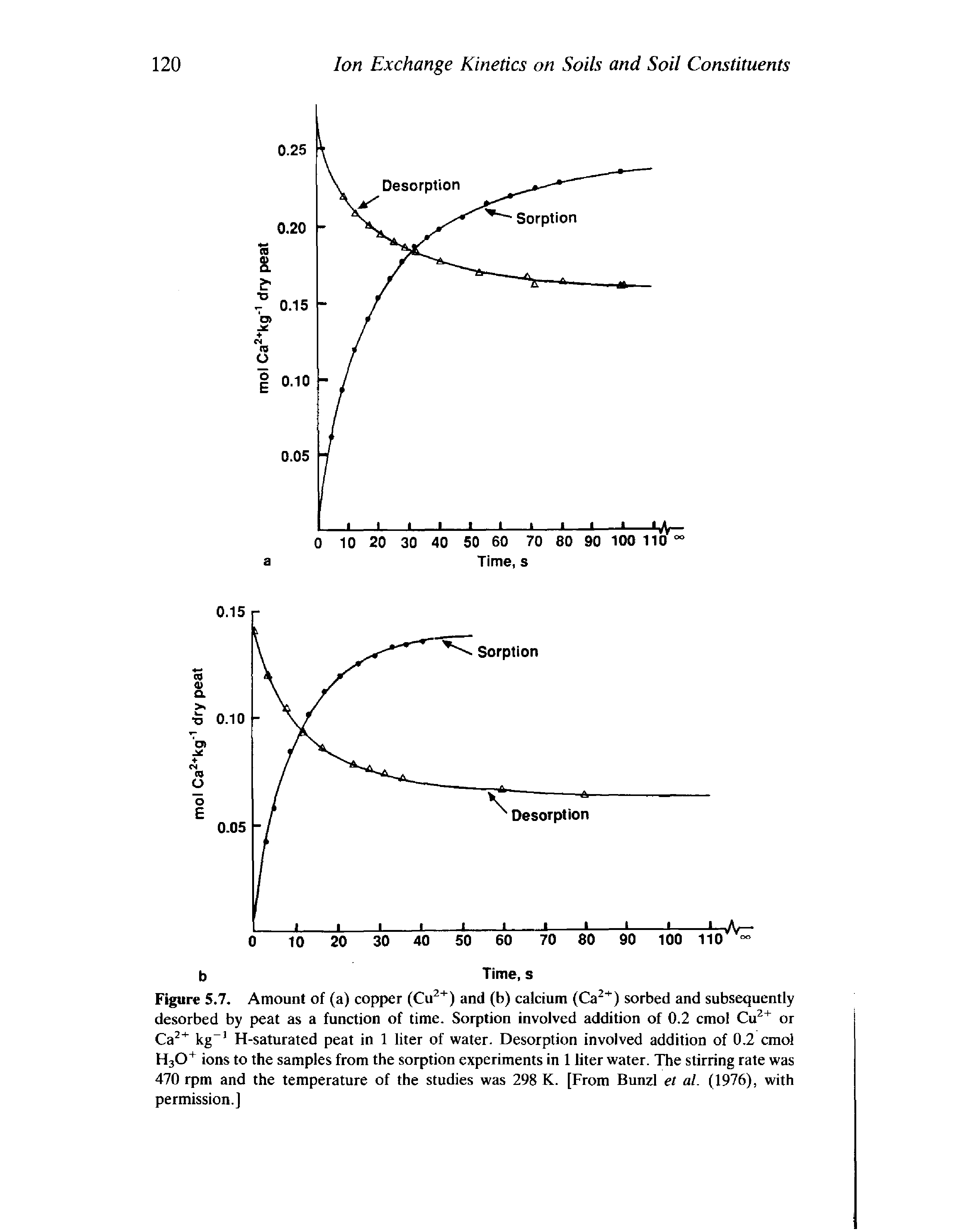 Figure 5.7. Amount of (a) copper (Cu2+) and (b) calcium (Ca2+) sorbed and subsequently desorbed by peat as a function of time. Sorption involved addition of 0.2 cmol Cu2+ or Ca2+ kg-1 H-saturated peat in 1 liter of water. Desorption involved addition of 0.2 cmol H30+ ions to the samples from the sorption experiments in 1 liter water. The stirring rate was 470 rpm and the temperature of the studies was 298 K. [From Bunzl et al. (1976), with permission.]...