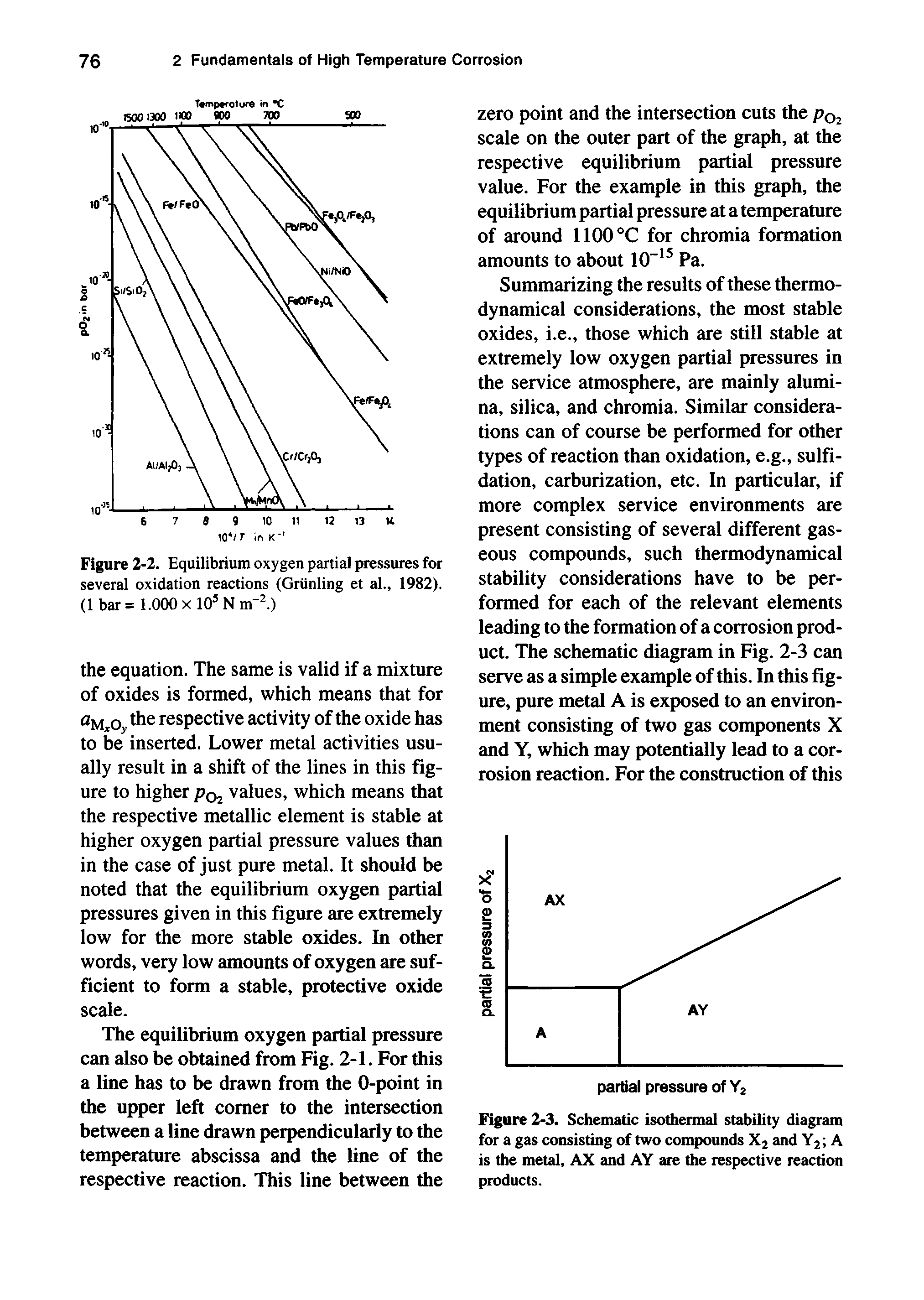 Figure 2-3. Schematic isothermal stability diagram for a gas consisting of two compounds X2 and Y2 A is the metal, AX and AY are the respective reaction products.