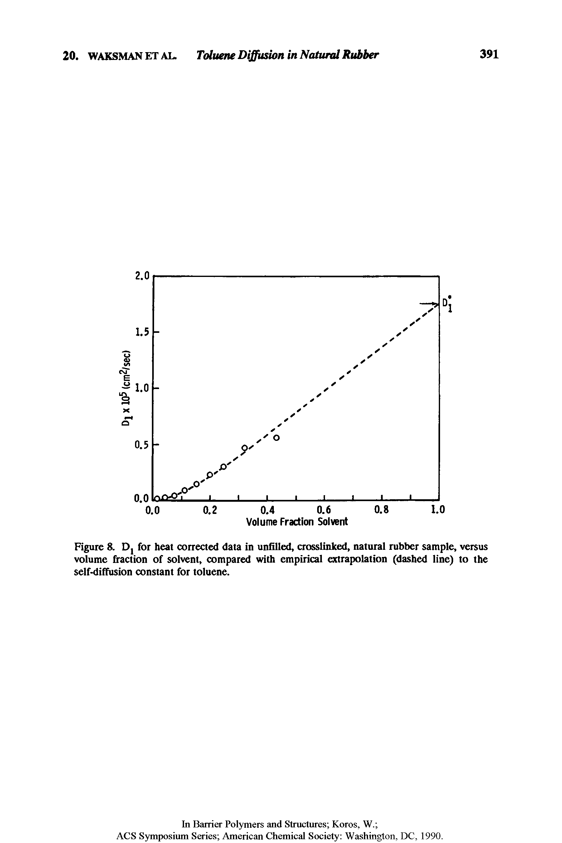 Figure 8. Dj for heat corrected data in unfilled, crosslinked, natural rubber sample, versus volume fraction of solvent, compared with empirical extrapolation (dashed line) to the self-diffusion constant for toluene.