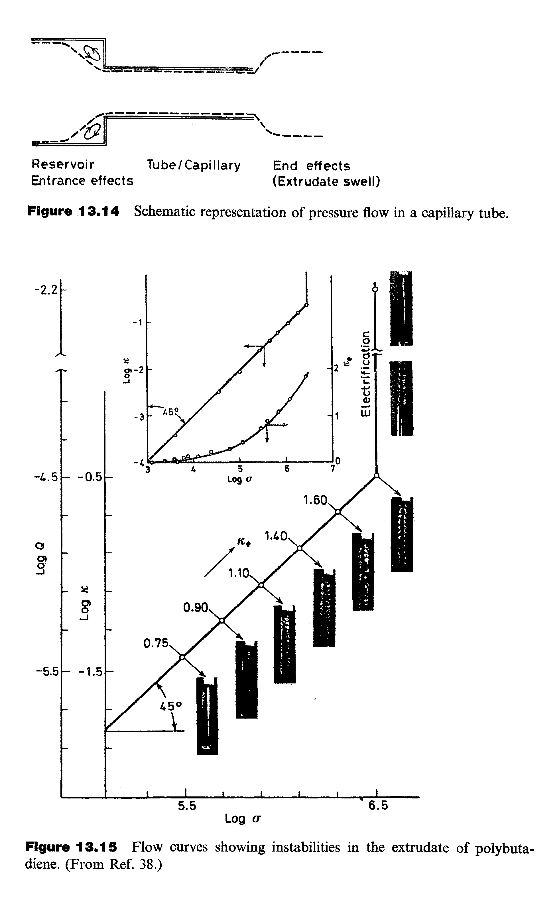 Figure 13.14 Schematic representation of pressure flow in a capillary tube.