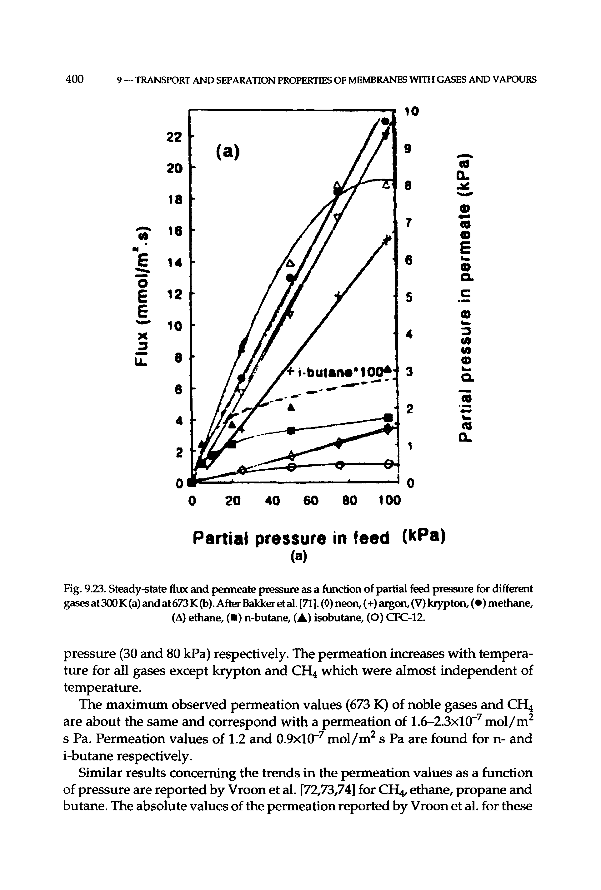 Fig. 9.23. Steady-state flux and permeate pressure as a function of partial feed pressure for different gases at300K (a) and at673K (b). After Bakker et al. [71 ]. (0) neon, (+) argon, (V) krypton, ( ) methane, (A) ethtine, ( ) n-butane, (A) isobutane, (O) CFC-12.