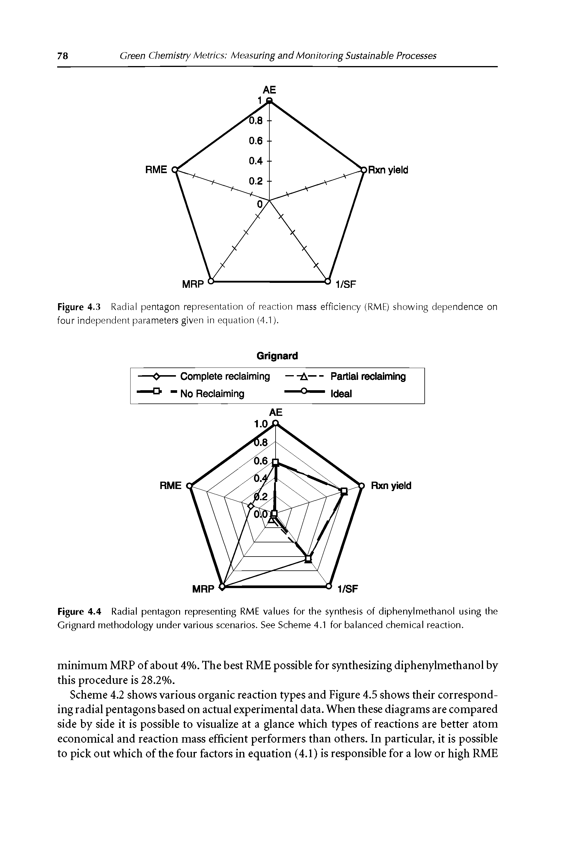 Figure 4.3 Radial pentagon representation of reaction mass efficiency (RME) showing dependence on four independent parameters given in equation (4.1).