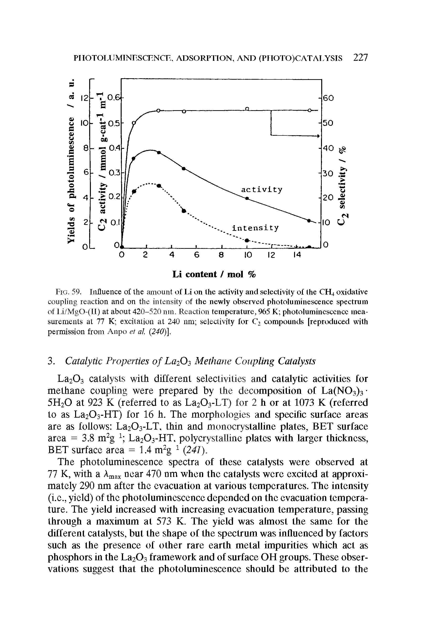 Fig. 59. Influence of Ihe amount of Li on the activity and selectivity ol the CH4 oxidative coupling reaction and on the intensity of the newly observed photoluininescence spectrum of Li/MgO-(II) at about 420-520 nin. Reaction temperature, 965 K photolumincsccncc measurements at 77 K excitation at 240 nm selectivity for C2 compounds [reproduced with permission from Anpo et al. (240)].
