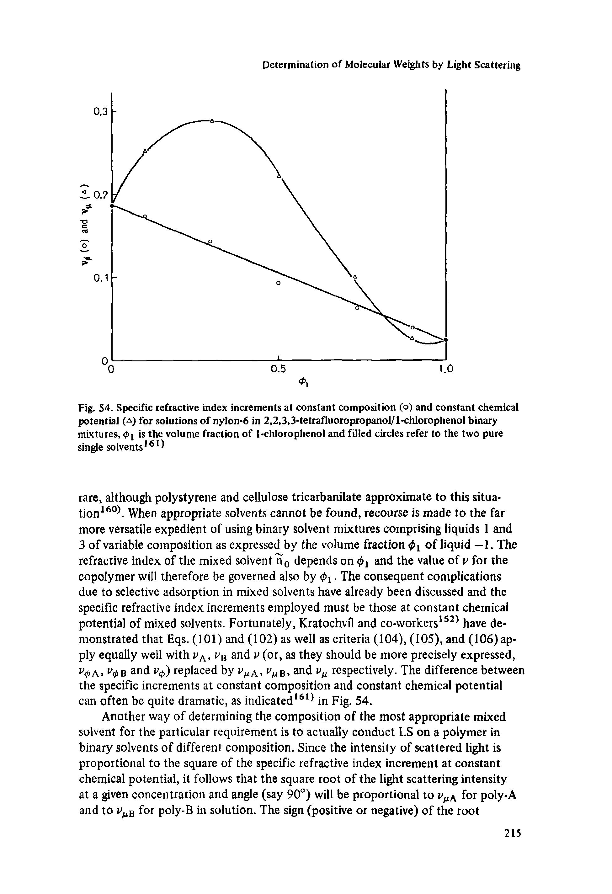 Fig. 54. Specific refractive index increments at constant composition (o) and constant chemical potential ( ) for solutions of nylon-6 in 2,2,3,3-tetrafluoropropanol/l-chlorophenol binary mixtures, is the volume fraction of l-chlorophenol and filled circles refer to the two pure single solvents161)...