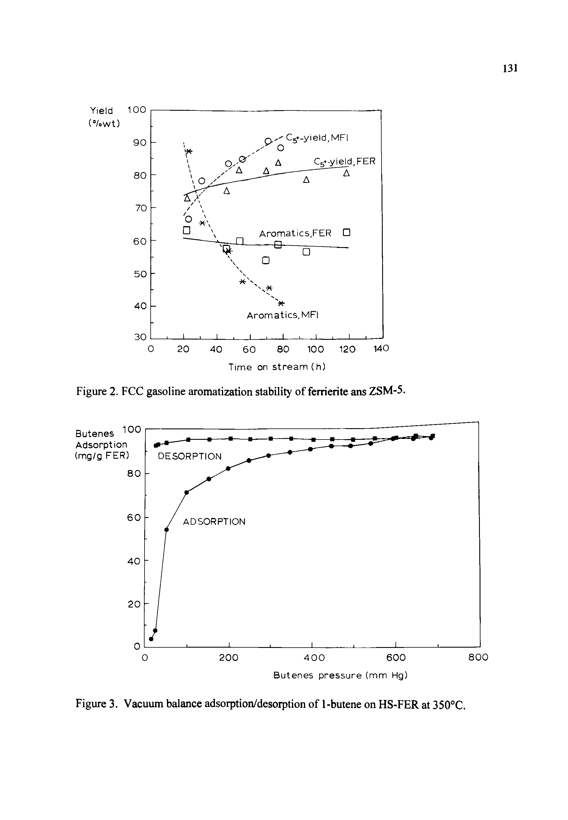 Figure 3. Vacuum balance adsorption/desorption of 1-butene on HS-FER at 350°C.