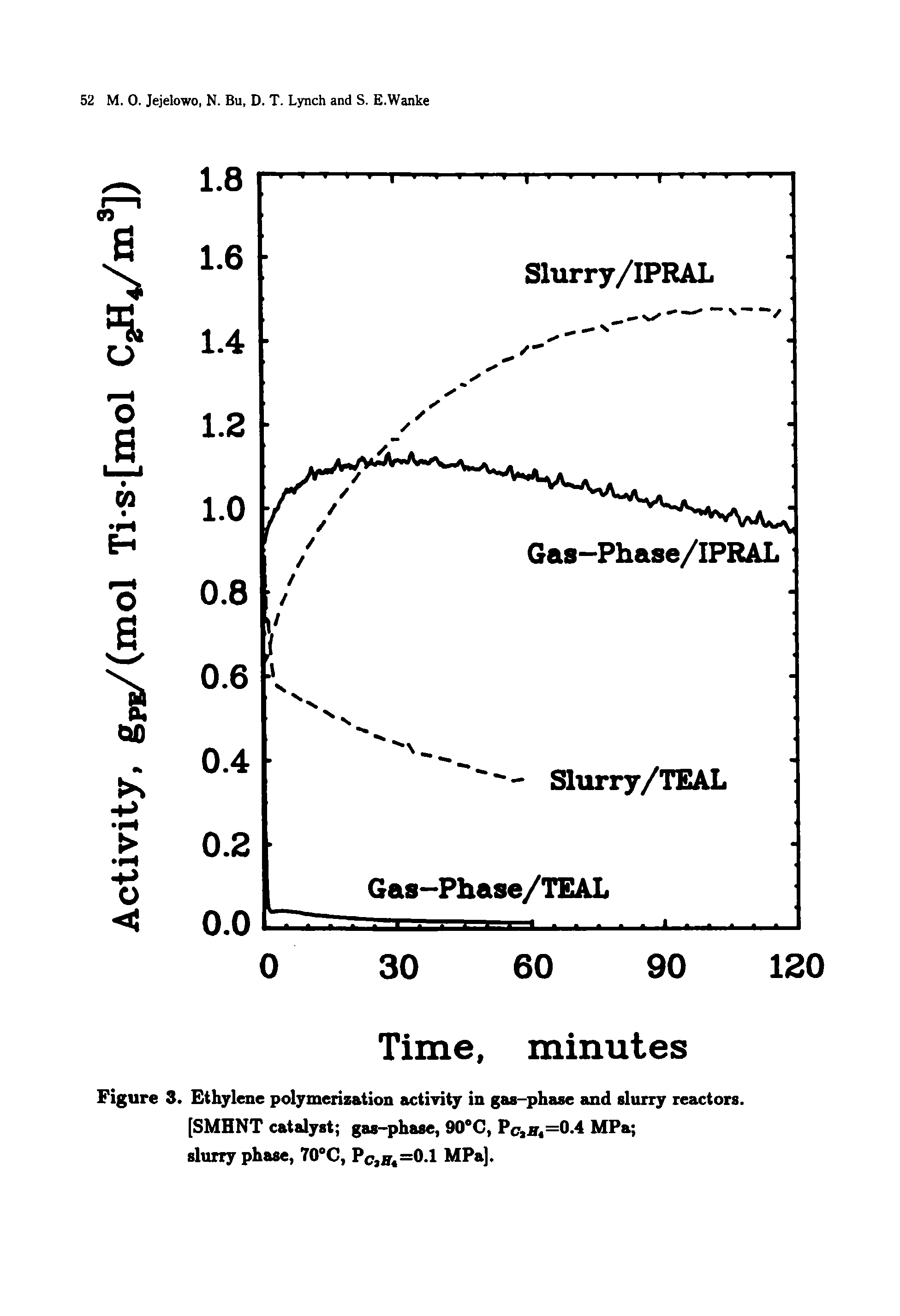 Figure 3. Ethylene polymerization activity in gas-phase and slurry reactors. [SMHNT catalyst gas-phase, 90 C, Pcair =0.4 MPa slurry phase, 70 C, Po,f =0.1 MPa].