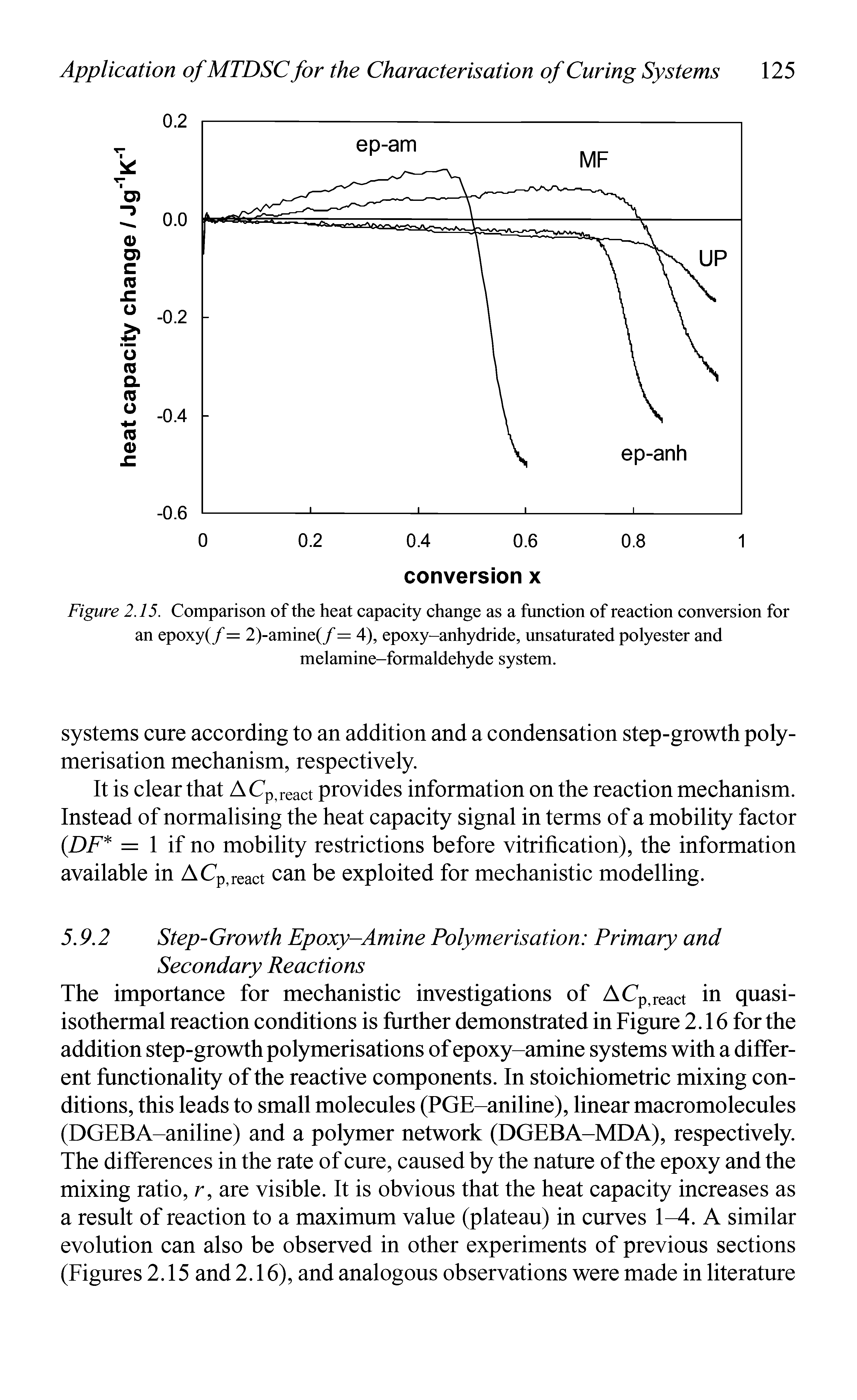 Figure 2.15. Comparison of the heat capacity change as a function of reaction conversion for an epoxy(/ = 2)-amine(/ = 4), epoxy-anhydride, unsaturated polyester and melamine-formaldehyde system.