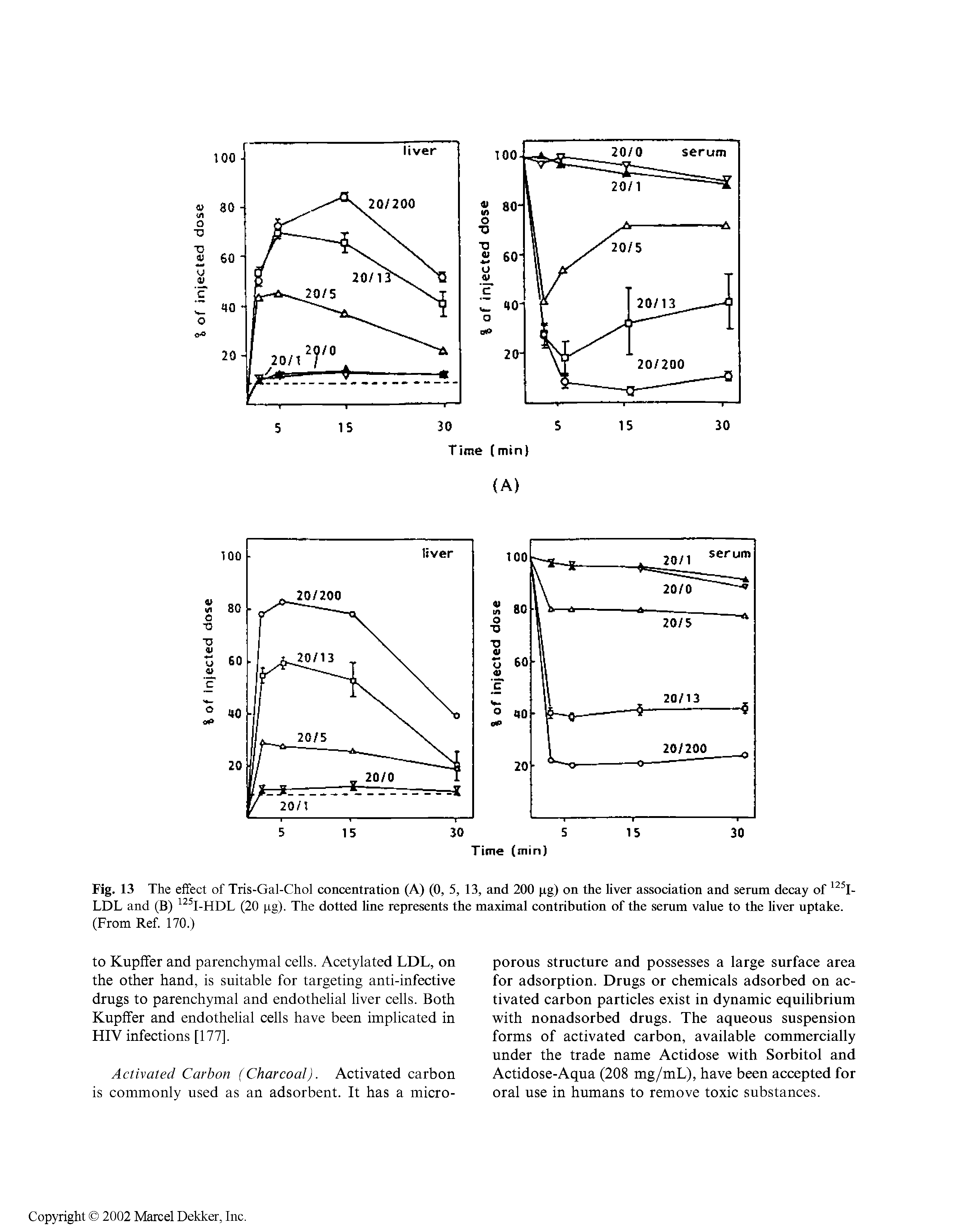 Fig. 13 The effect of Tris-Gal-Chol concentration (A) (0, 5, 13, and 200 jig) on the liver association and serum decay of 125I-LDL and (B) 125I-HDL (20 jag). The dotted line represents the maximal contribution of the serum value to the liver uptake. (From Ref. 170.)...