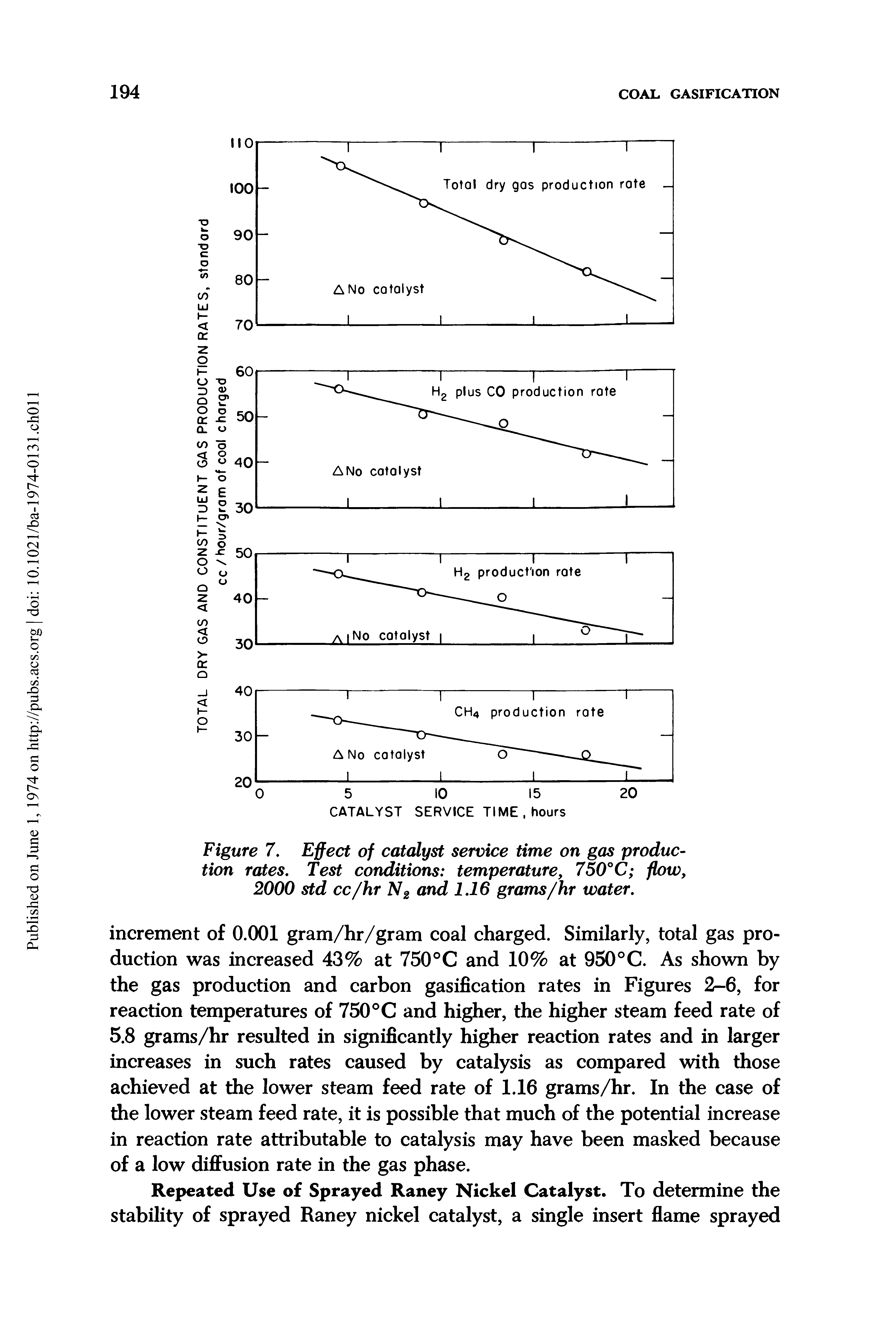 Figure 7. Effect of catalyst service time on gas production rates. Test conditions temperature, 750°C flow, 2000 std cc/hr N2 and 1.16 grams/hr water.