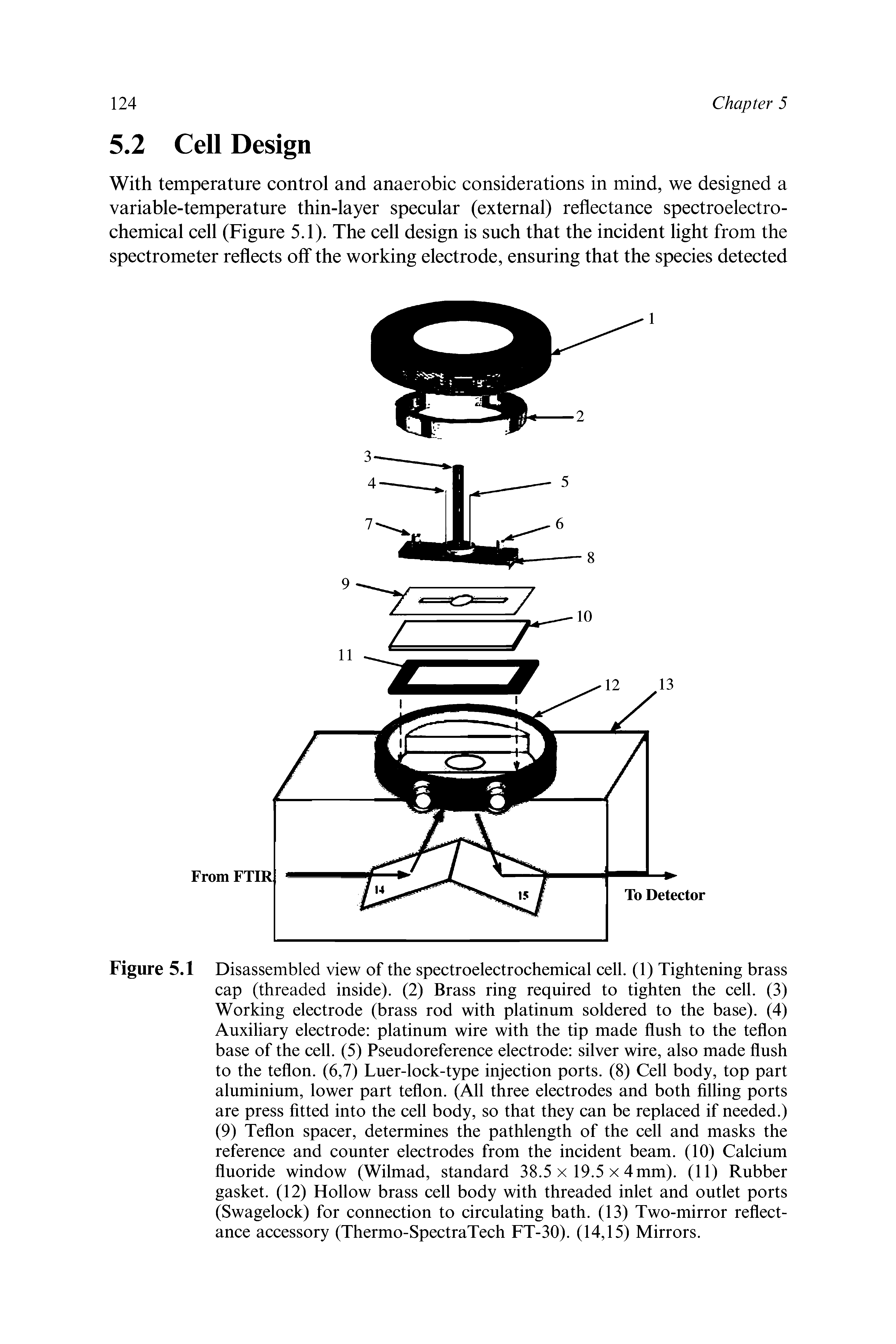 Figure 5.1 Disassembled view of the spectroelectrochemical cell. (1) Tightening brass cap (threaded inside). (2) Brass ring required to tighten the cell. (3) Working electrode (brass rod with platinum soldered to the base). (4) Auxiliary electrode platinum wire with the tip made flush to the teflon base of the cell. (5) Pseudoreference electrode silver wire, also made flush to the teflon. (6,7) Luer-lock-type injection ports. (8) Cell body, top part aluminium, lower part teflon. (All three electrodes and both filling ports are press fitted into the cell body, so that they can be replaced if needed.) (9) Teflon spacer, determines the pathlength of the cell and masks the reference and counter electrodes from the incident beam. (10) Calcium fluoride window (Wilmad, standard 38.5 x 19.5 x 4mm). (11) Rubber gasket. (12) Hollow brass cell body with threaded inlet and outlet ports (Swagelock) for connection to circulating bath. (13) Two-mirror reflectance accessory (Thermo-SpectraTech FT-30). (14,15) Mirrors.