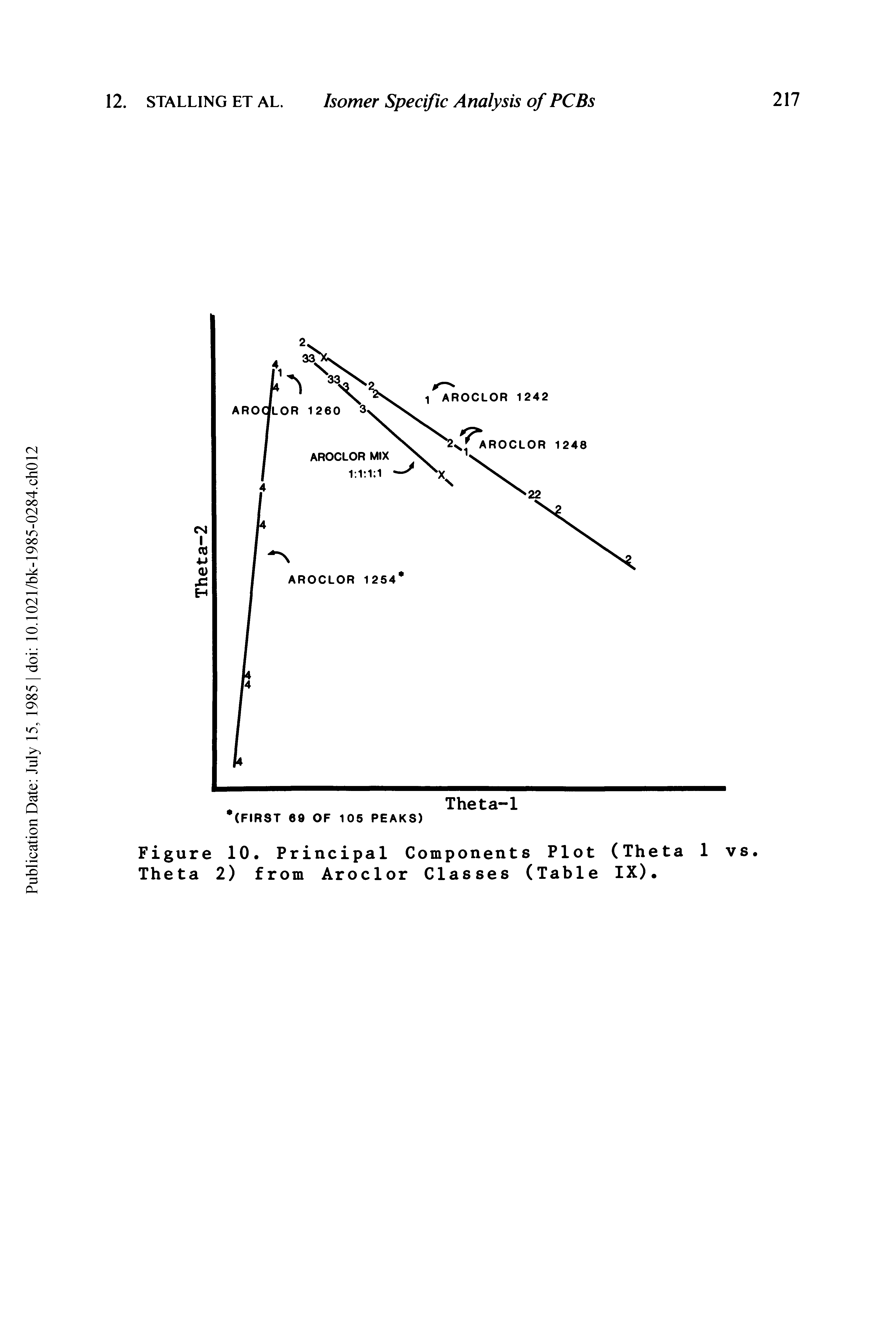 Figure 10. Principal Components Plot (Theta 1 vs. Theta 2) from Aroclor Classes (Table IX).