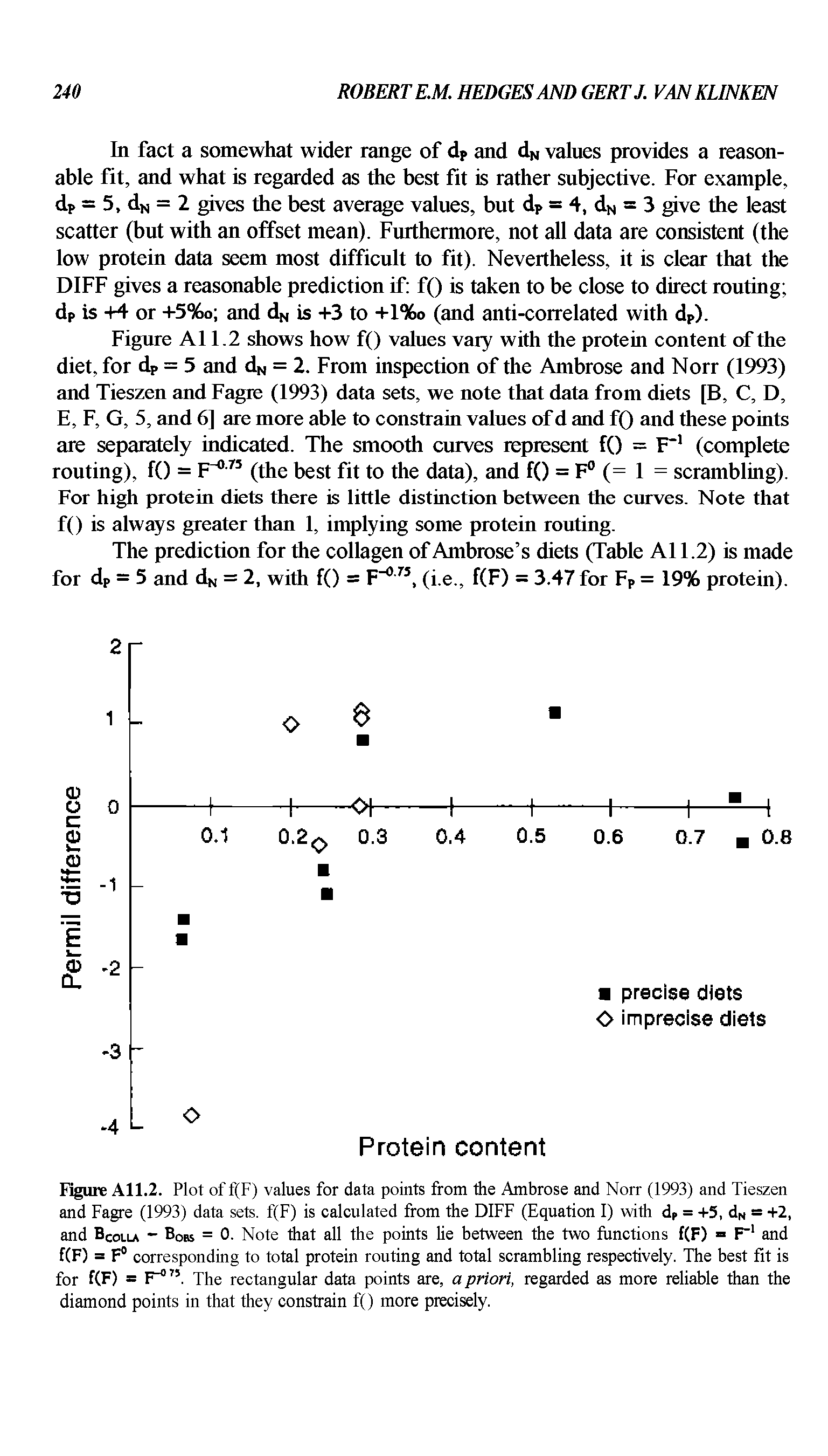 Figure A11.2 shows how f() values vary with the protein content of the diet, for dp = 5 and dw = 2. From inspection of the Ambrose and Norr (1993) and Tieszen and Fagre (1993) data sets, we note that data from diets [B, C, D, E, F, G, 5, and 6] are more able to constrain values of d and fQ and these points are separately indicated. The smooth curves represent f() = F (complete routing), f() = (the best fit to the data), and f() = F (= 1 = scrambling). For high protein diets there is little distinetion between the eurves. Note that f() is always greater than 1, implying some protein routing.