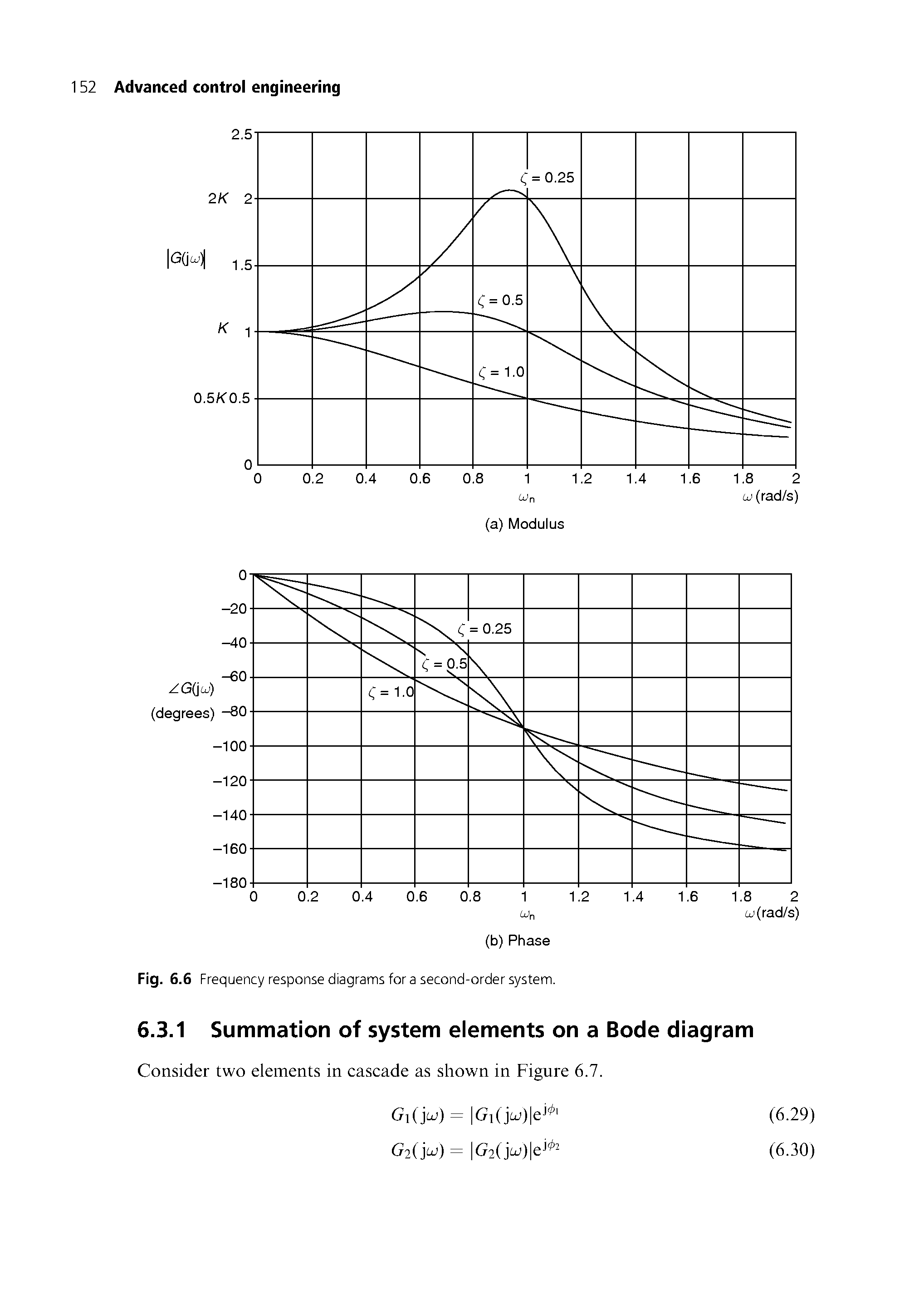 Fig. 6.6 Frequency response diagrams for a second-order system.