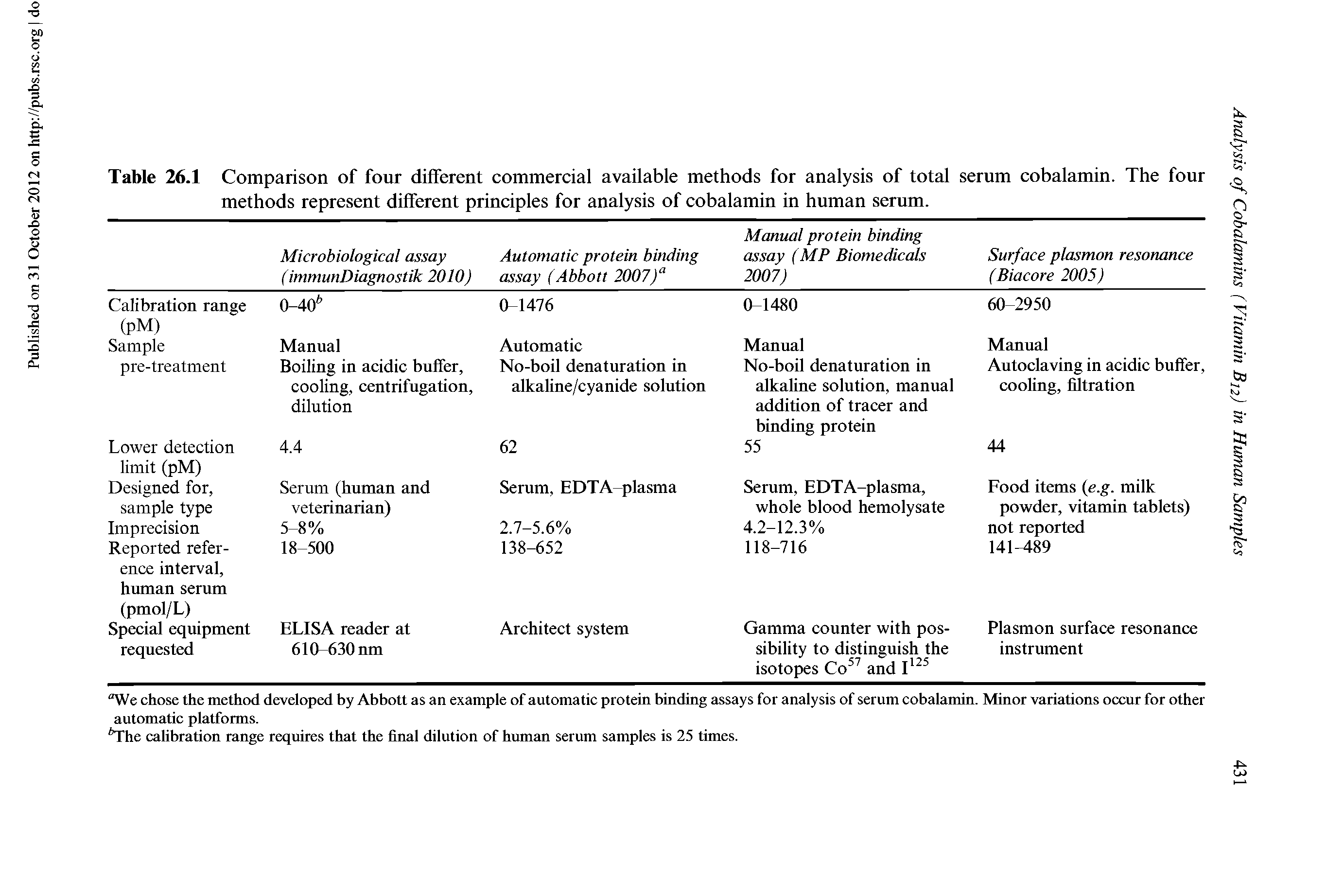 Table 26.1 Comparison of four different commercial available methods for analysis of total serum cobalamin. The four methods represent different principles for analysis of cobalamin in human serum.