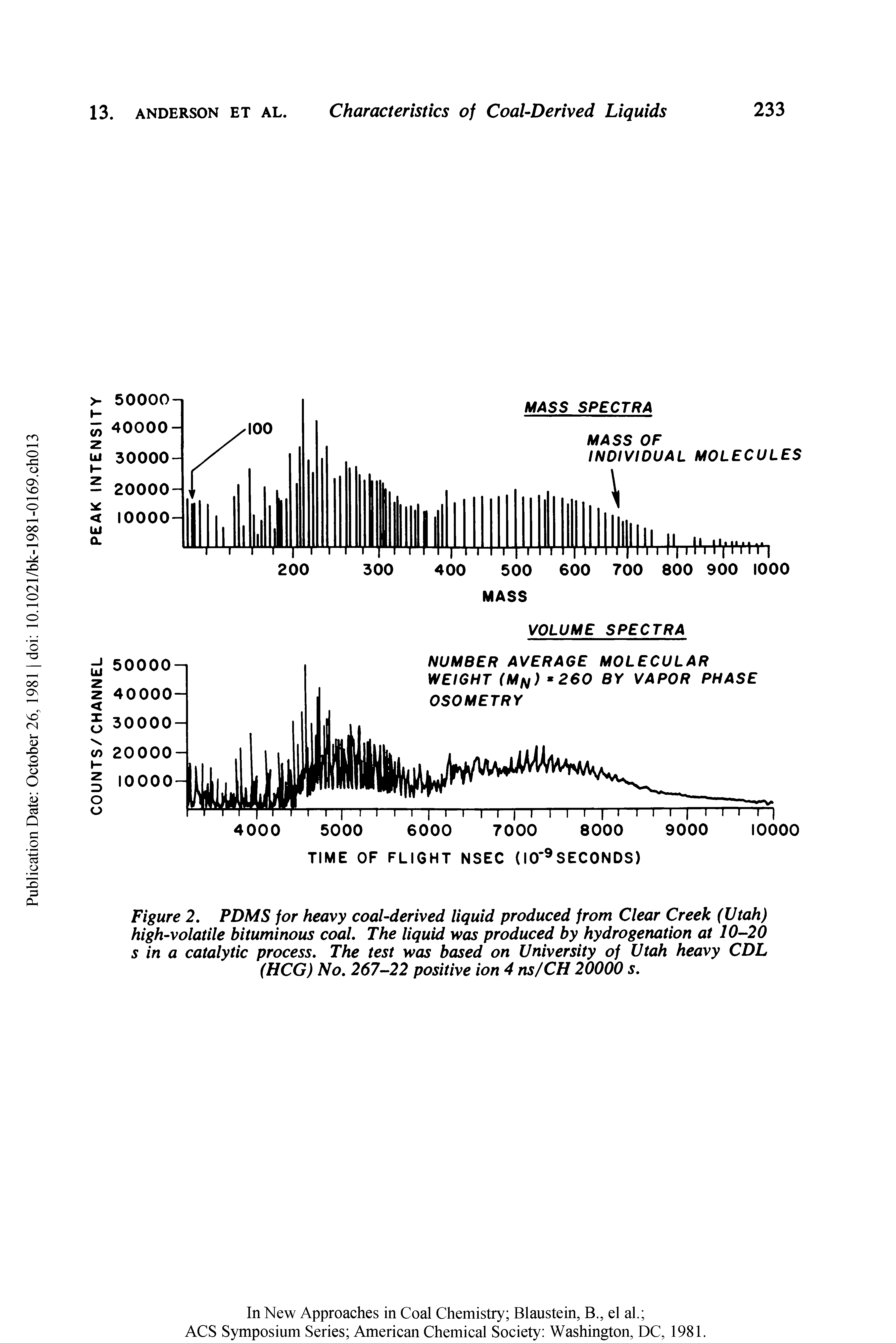 Figure 2. PDMS for heavy coal-derived liquid produced from Clear Creek (Utah) high-volatile bituminous coal. The liquid was produced by hydrogenation at 10-20 s in a catalytic process. The test was based on University of Utah heavy CDL (HCG) No. 267-22 positive ion 4 ns/CH 20000 s.