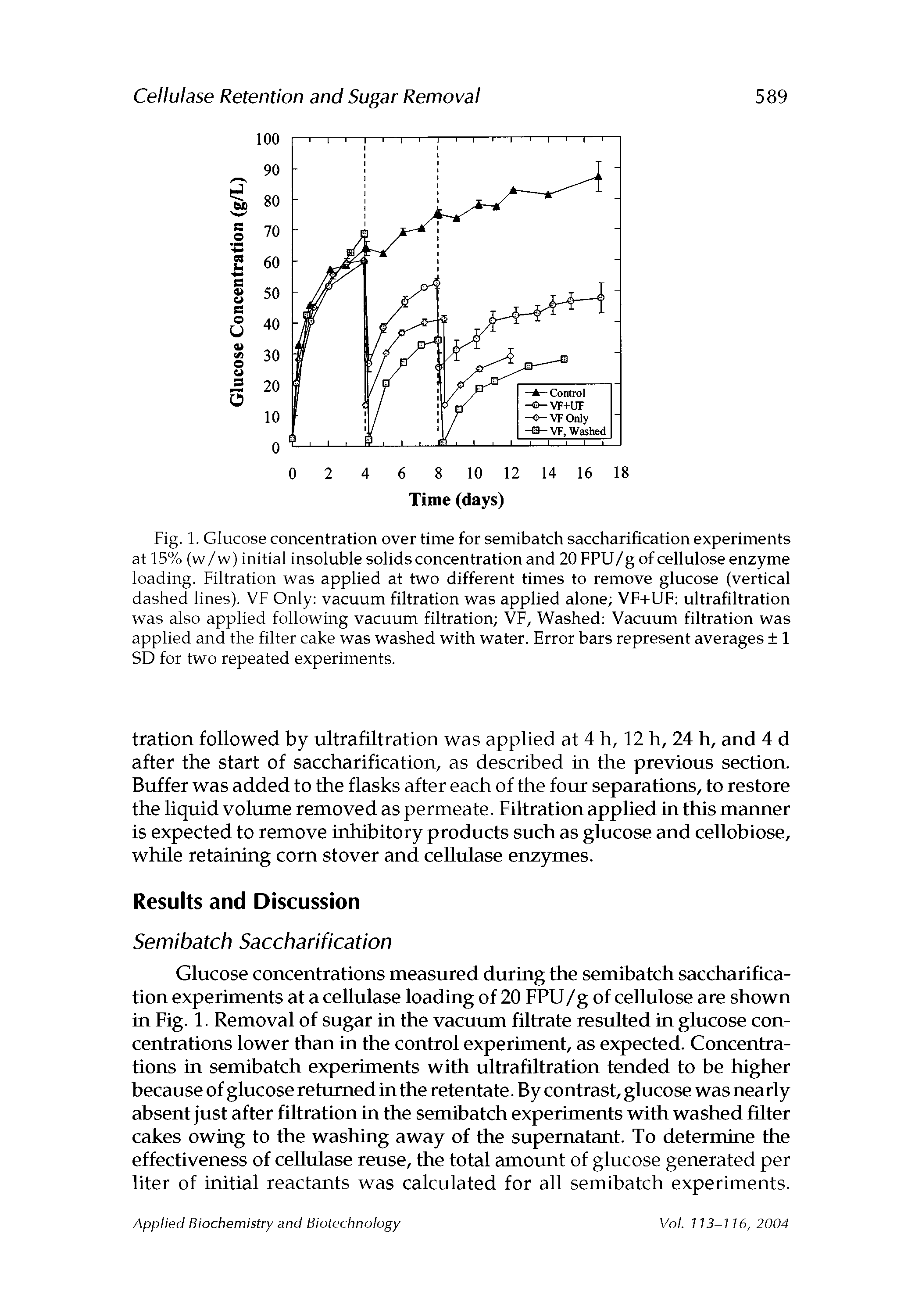 Fig. 1. Glucose concentration over time for semibatch saccharification experiments at 15% (w/w) initial insoluble solids concentration and 20 FPU/g of cellulose enzyme loading. Filtration was applied at two different times to remove glucose (vertical dashed lines). VF Only vacuum filtration was applied alone VF+UF ultrafiltration was also applied following vacuum filtration VF, Washed Vacuum filtration was applied and the filter cake was washed with water. Error bars represent averages 1 SD for two repeated experiments.