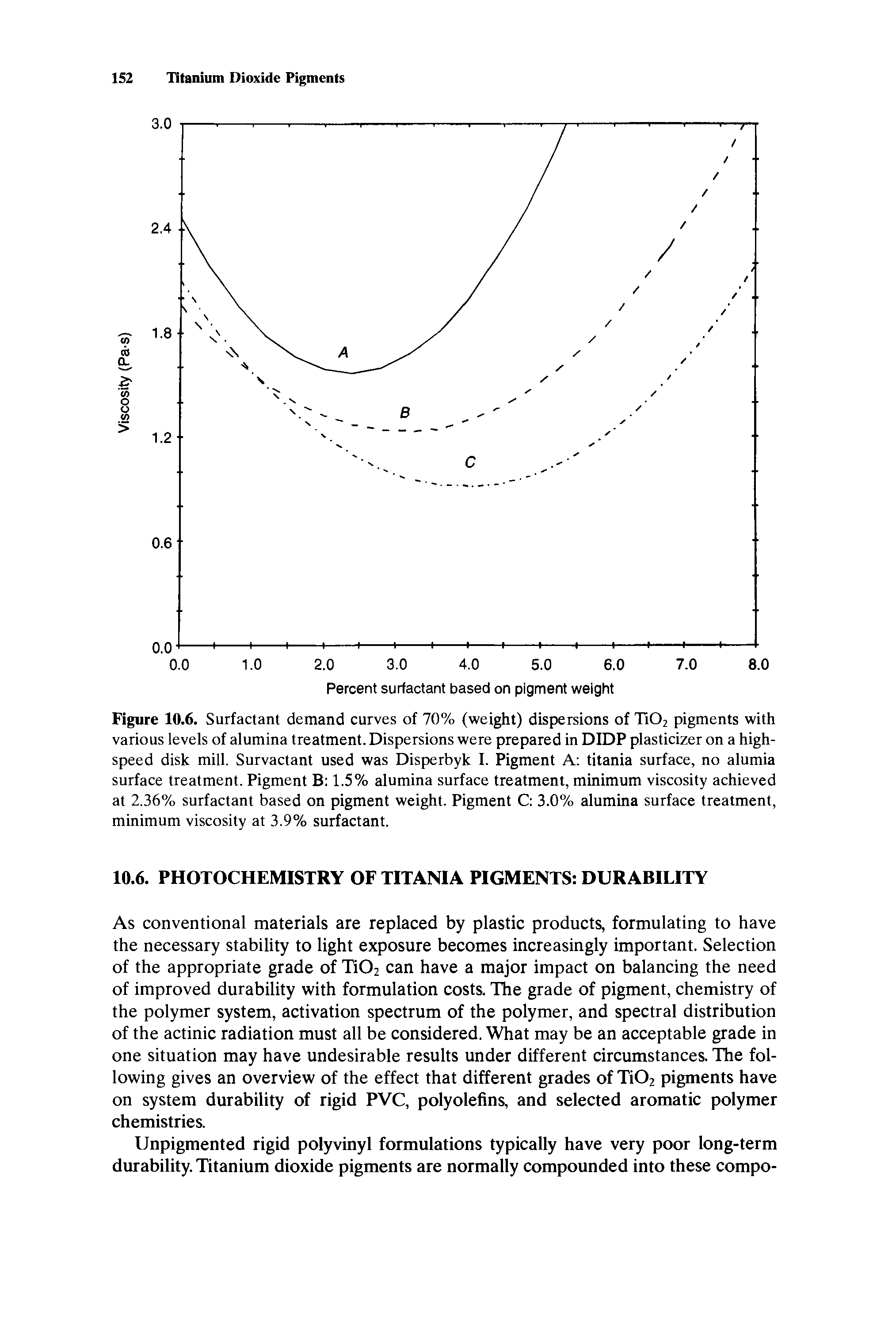 Figure 10.6. Surfactant demand curves of 70% (weight) dispersions of Ti02 pigments with various levels of alumina treatment. Dispersions were prepared in DIDP plasticizer on a highspeed disk mill. Survactant used was Disperbyk I. Pigment A titania surface, no alumia surface treatment. Pigment B 1.5% alumina surface treatment, minimum viscosity achieved at 2.36% surfactant based on pigment weight. Pigment C 3.0% alumina surface treatment, minimum viscosity at 3.9% surfactant.