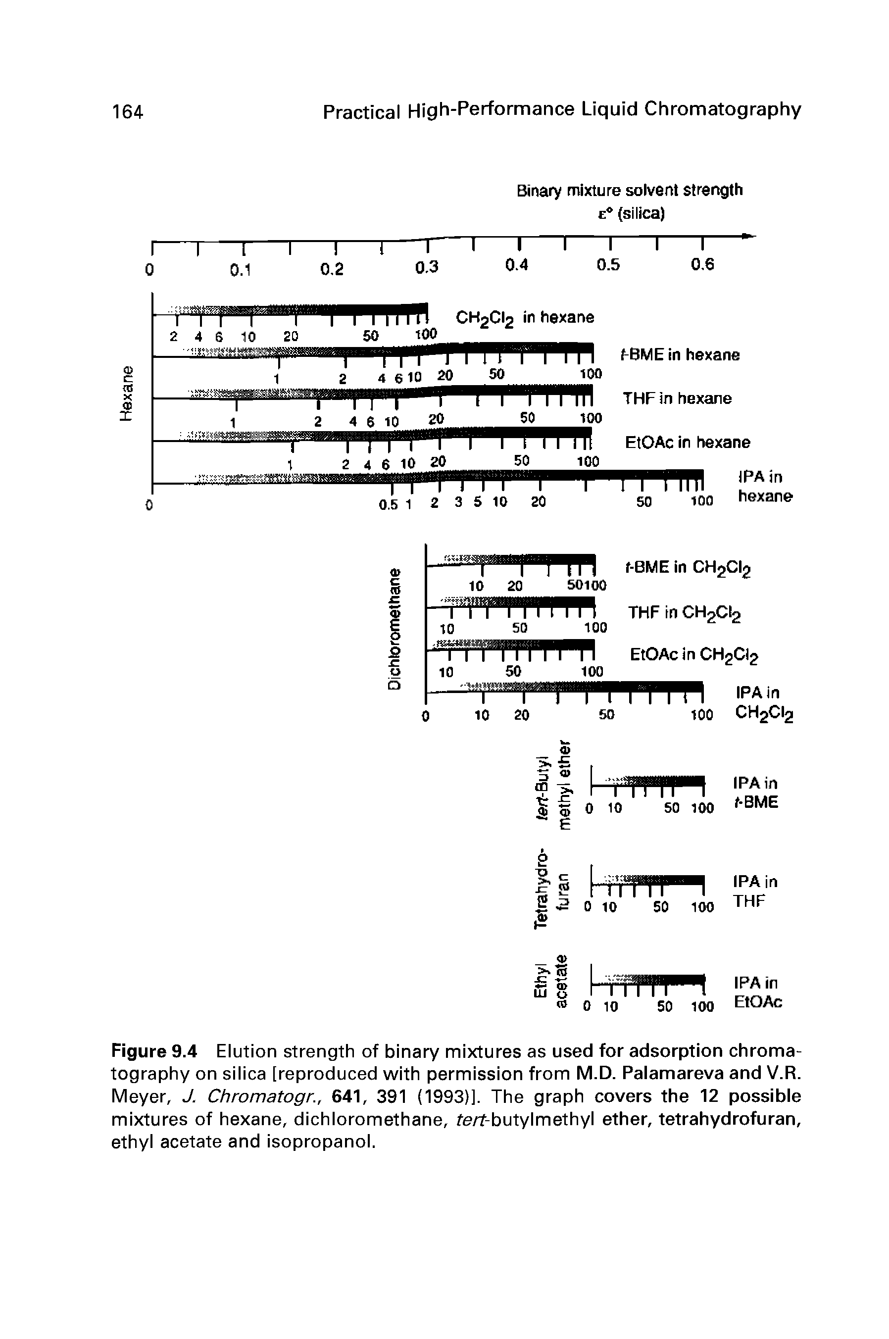 Figure 9.4 Elution strength of binary mixtures as used for adsorption chromatography on silica [reproduced with permission from M.D. Palamareva and V.R. Meyer, J. Chromatogr., 641, 391 (1993)]. The graph covers the 12 possible mixtures of hexane, dichloromethane, te/T-butylmethyl ether, tetrahydrofuran, ethyl acetate and isopropanol.