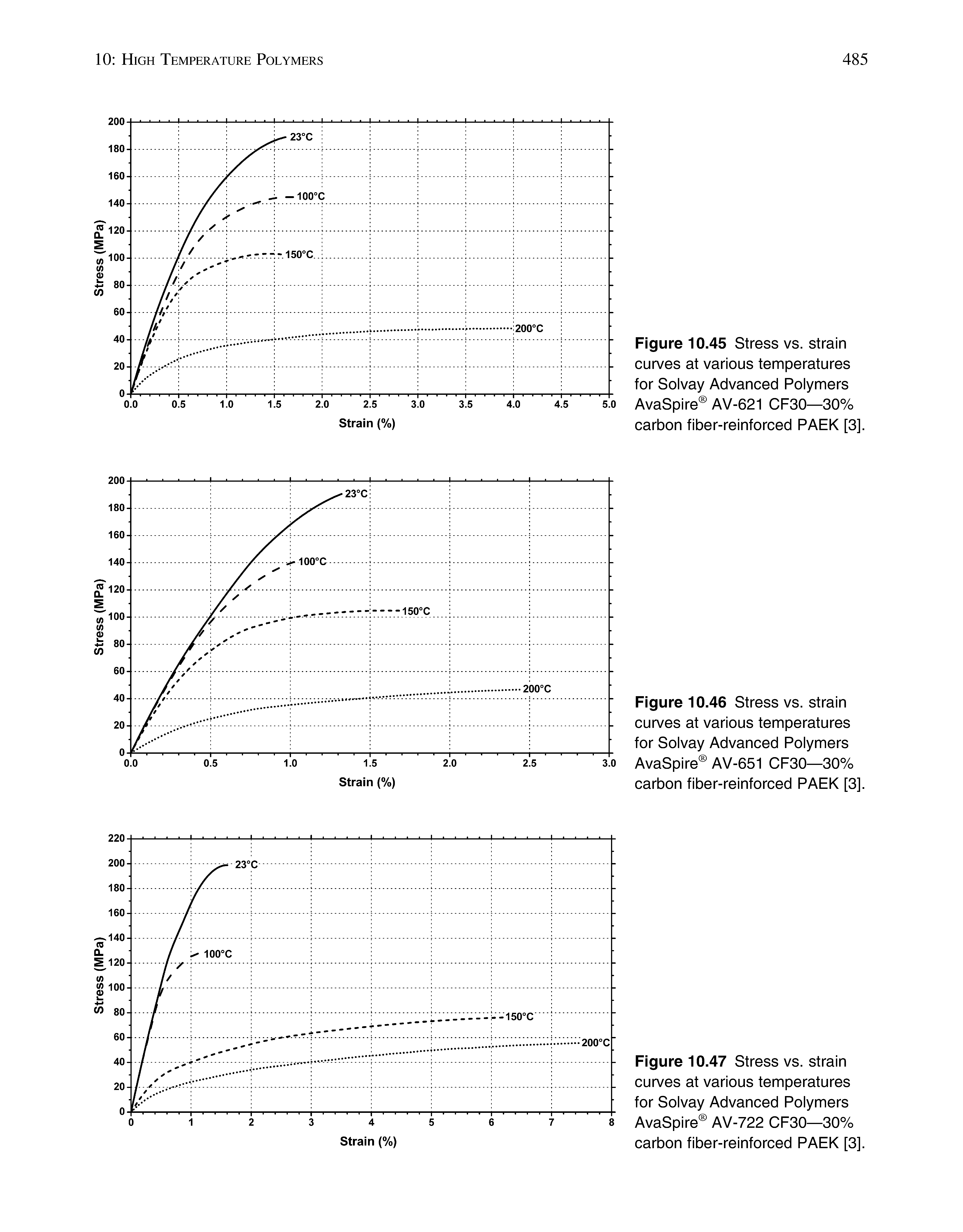 Figure 10.45 Stress vs. strain curves at various temperatures for Solvay Advanced Polymers AvaSpire AV-621 CF30—30% carbon fiber-reinforced PAEK [3].