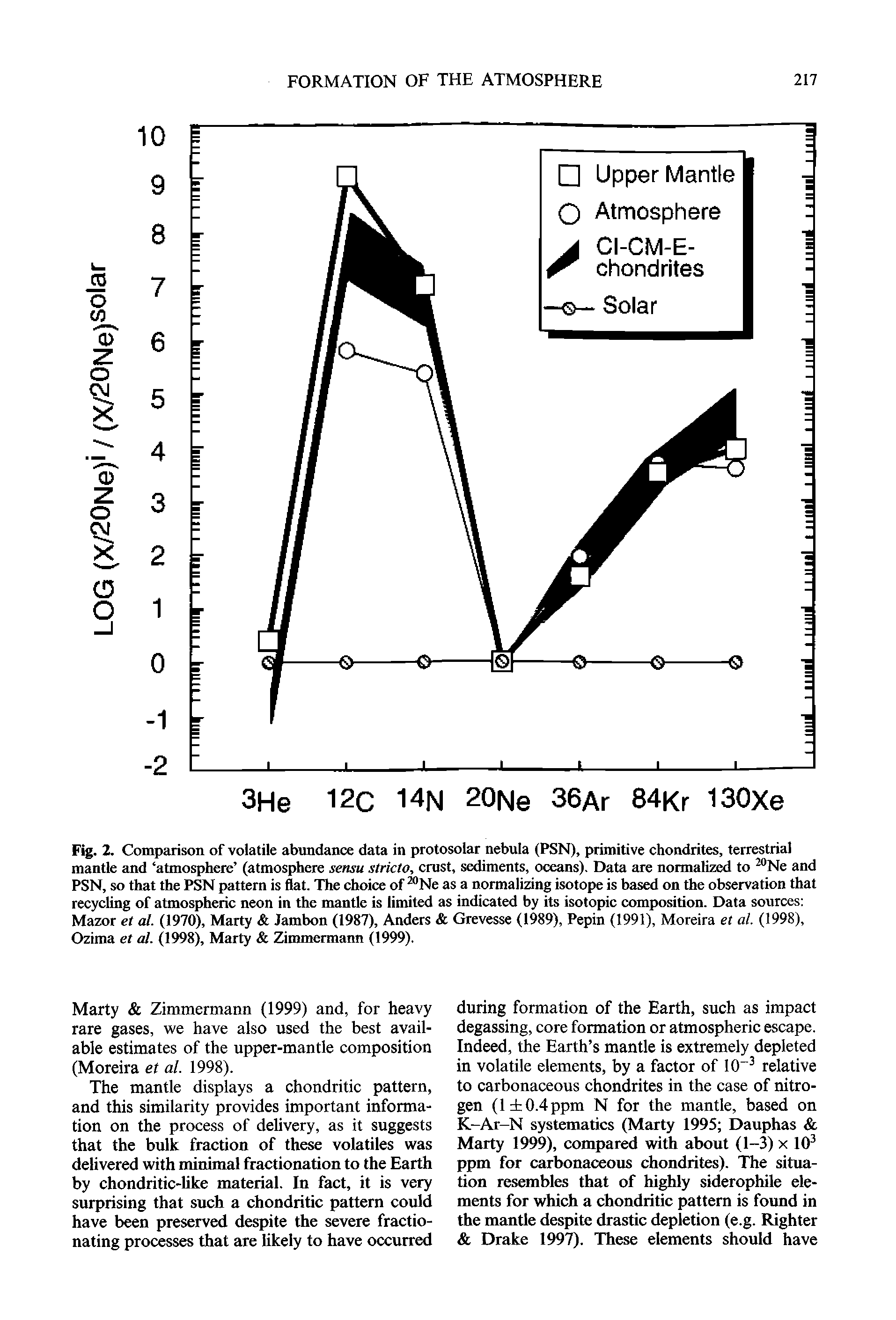 Fig. 2. Comparison of volatile abundance data in protosolar nebula (PSN), primitive chondrites, terrestrial mantle and atmosphere (atmosphere sensu stricto, crust, sediments, oceans). Data are normalized to Ne and PSN, so that the PSN pattern is flat. The choice of Ne as a normalizing isotope is based on the observation that recycling of atmospheric neon in the mantle is limited as indicated by its isotopic composition. Data sources Mazor et al. (1970), Marty Jambon (1987), Anders Grevesse (1989), Pepin (1991), Moreira et al. (1998), Ozima et al. (1998), Marty Zimmermann (1999).