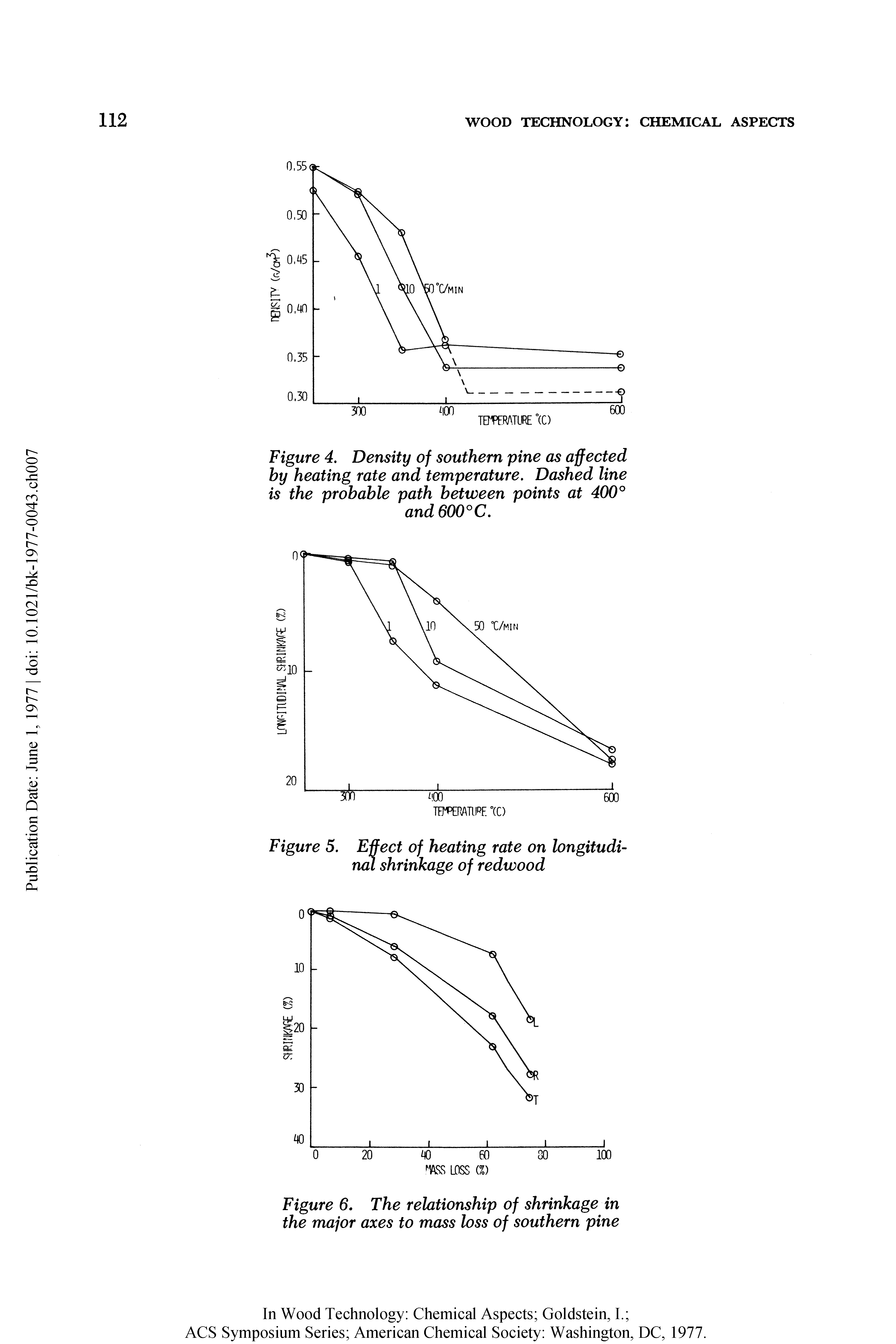 Figure 5. Effect of heating rate on longitudinal shrinkage of redwood...