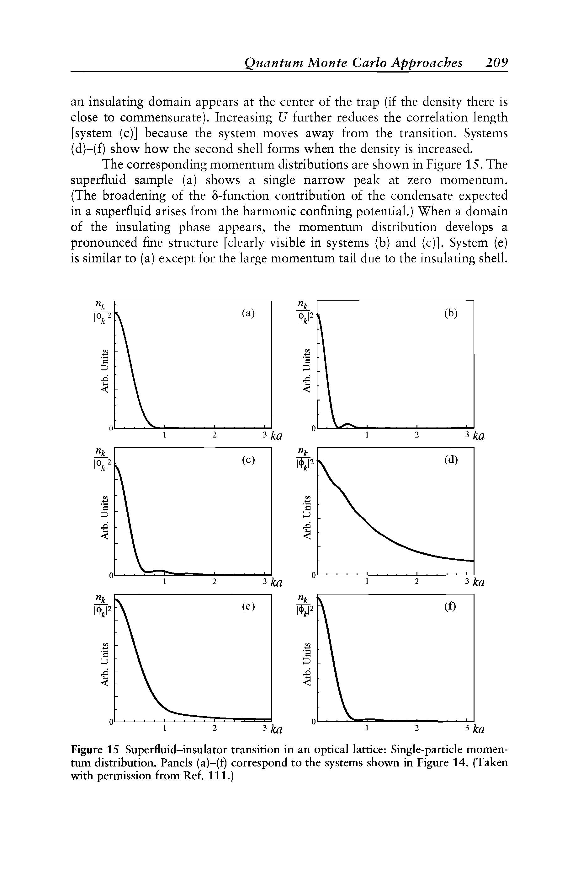 Figure 15 Superfluid-insulator transition in an optical lattice Single-particle momentum distribution. Panels (a)-(f) correspond to the systems shown in Figure 14. (Taken with permission from Ref. 111.)...