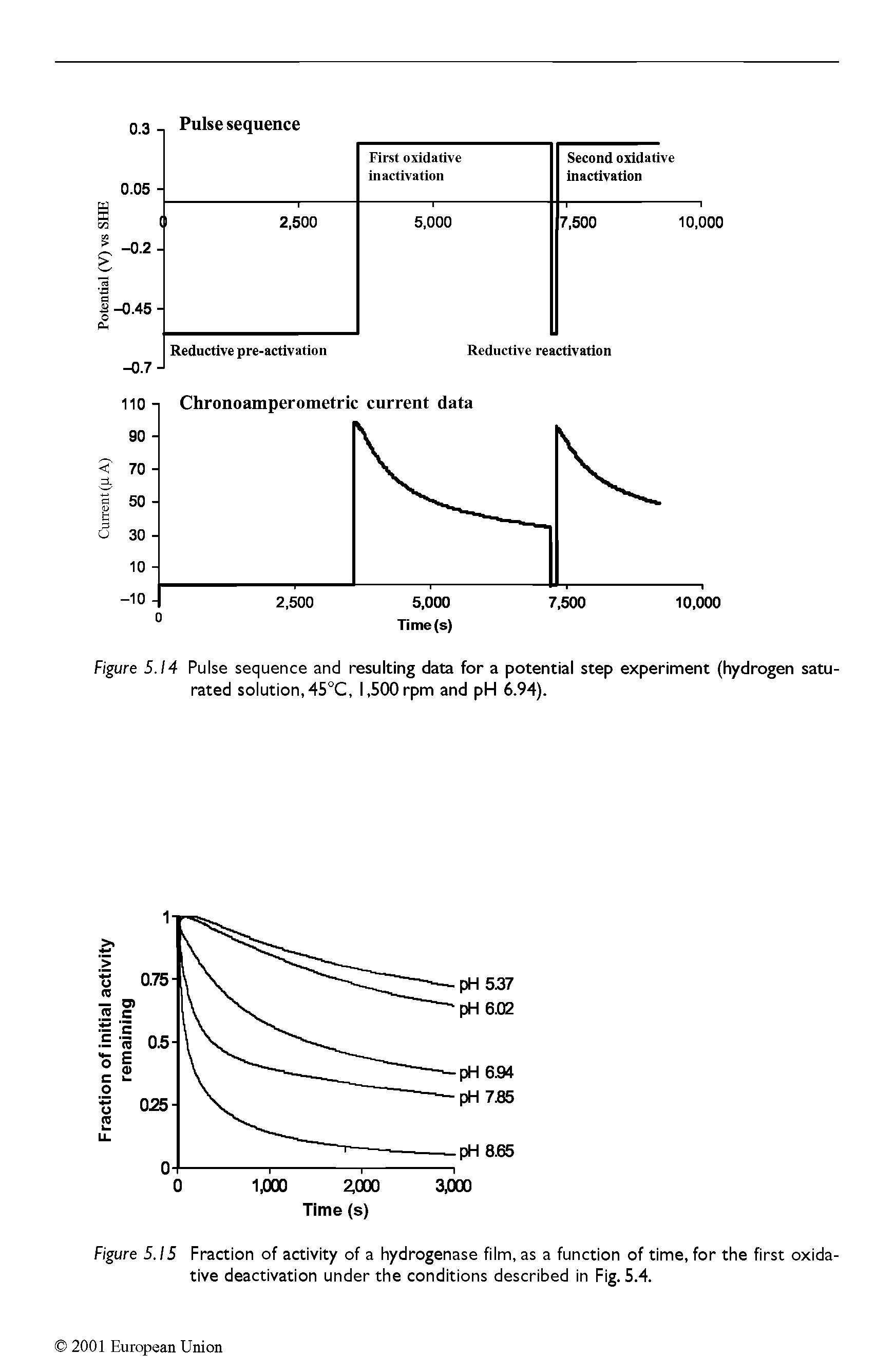 Figure 5.14 Pulse sequence and resulting data for a potential step experiment (hydrogen saturated solution, 4S°C, 1,500 rpm and pH 6.94).