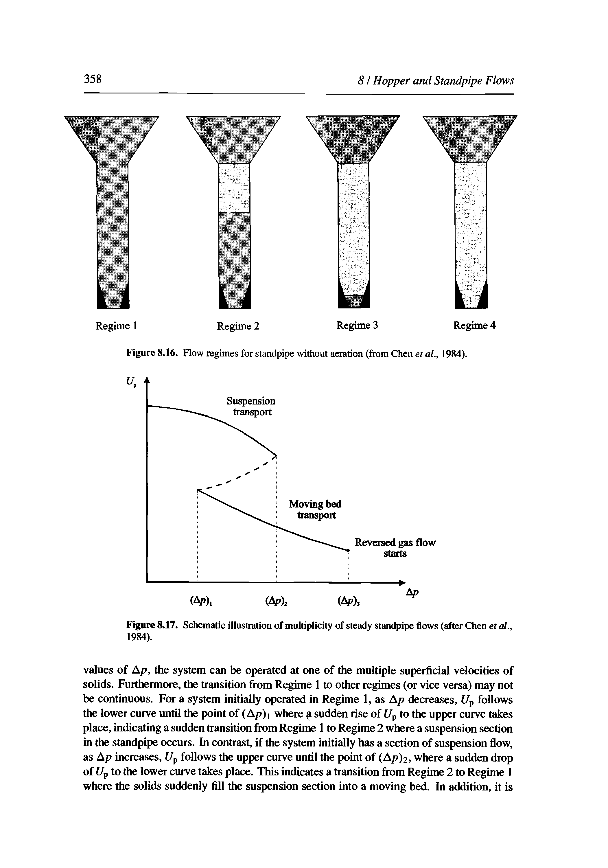 Figure 8.17. Schematic illustration of multiplicity of steady standpipe flows (after Chen et al., 1984).