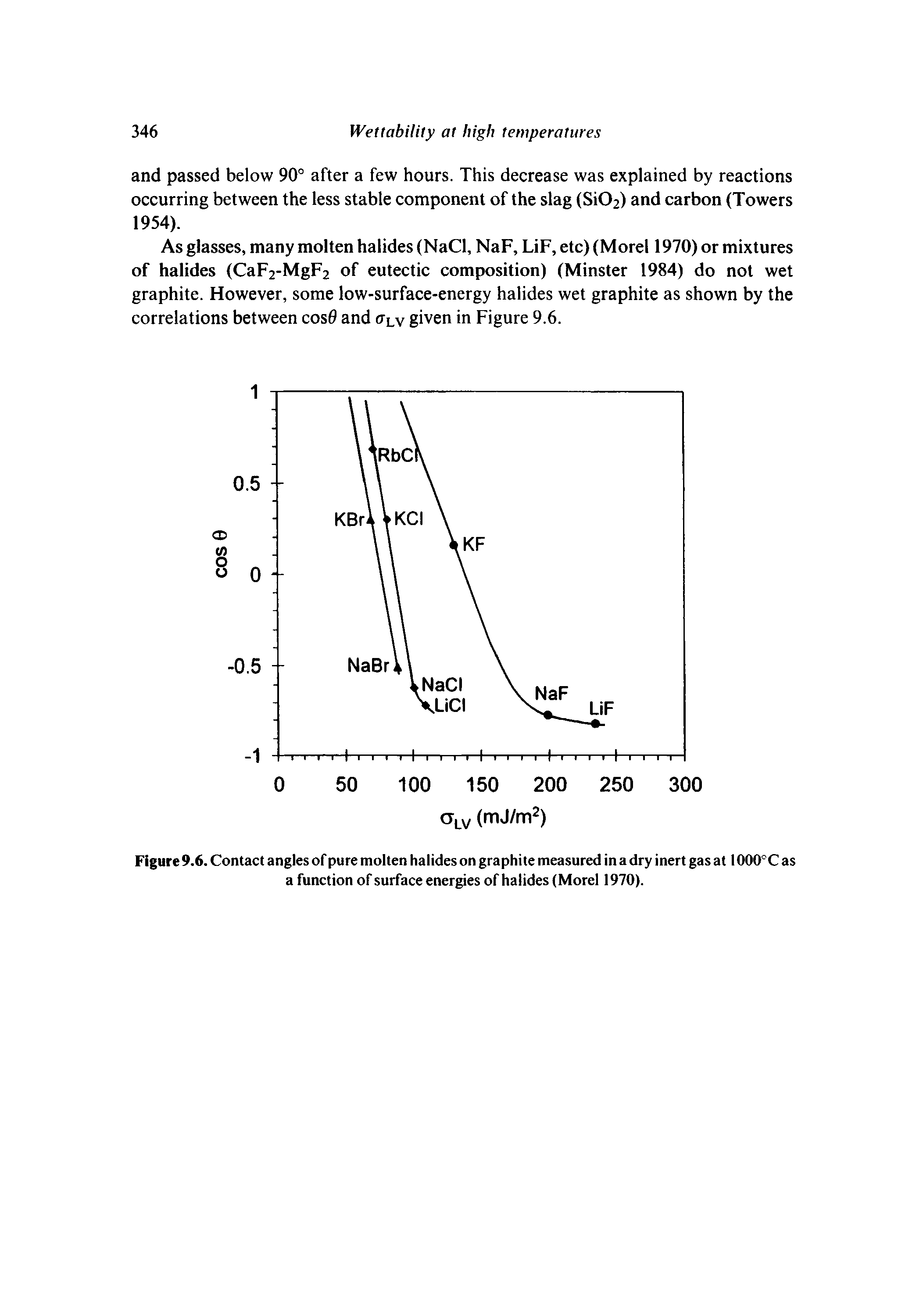 Figure 9.6. Contact angles of pure molten halides on graphite measured in a dry inert gas at 1000 C as a function of surface energies of halides (Morel 1970).