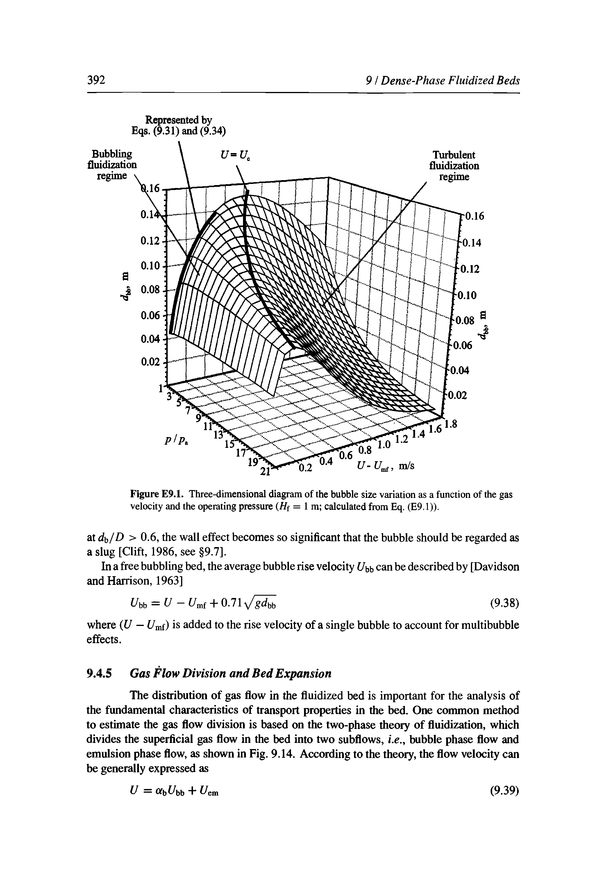 Figure E9.1. Three-dimensional diagram of the bubble size variation as a function of the gas velocity and the operating pressure (Hf = 1 m calculated from Eq. (E9.1)).