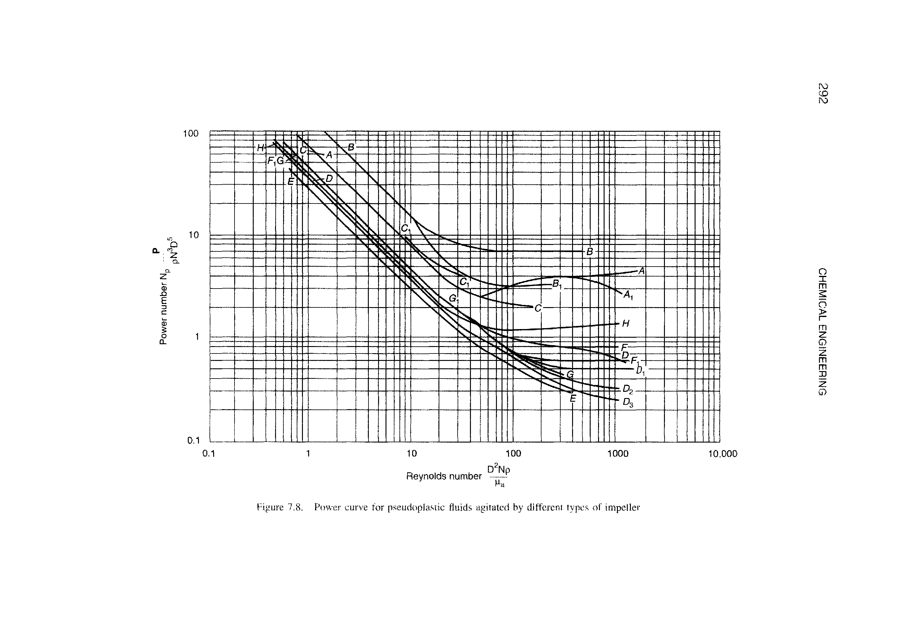 Figure 7.8. Power curve for pseudoplastic fluids agitated by different types of impeller...