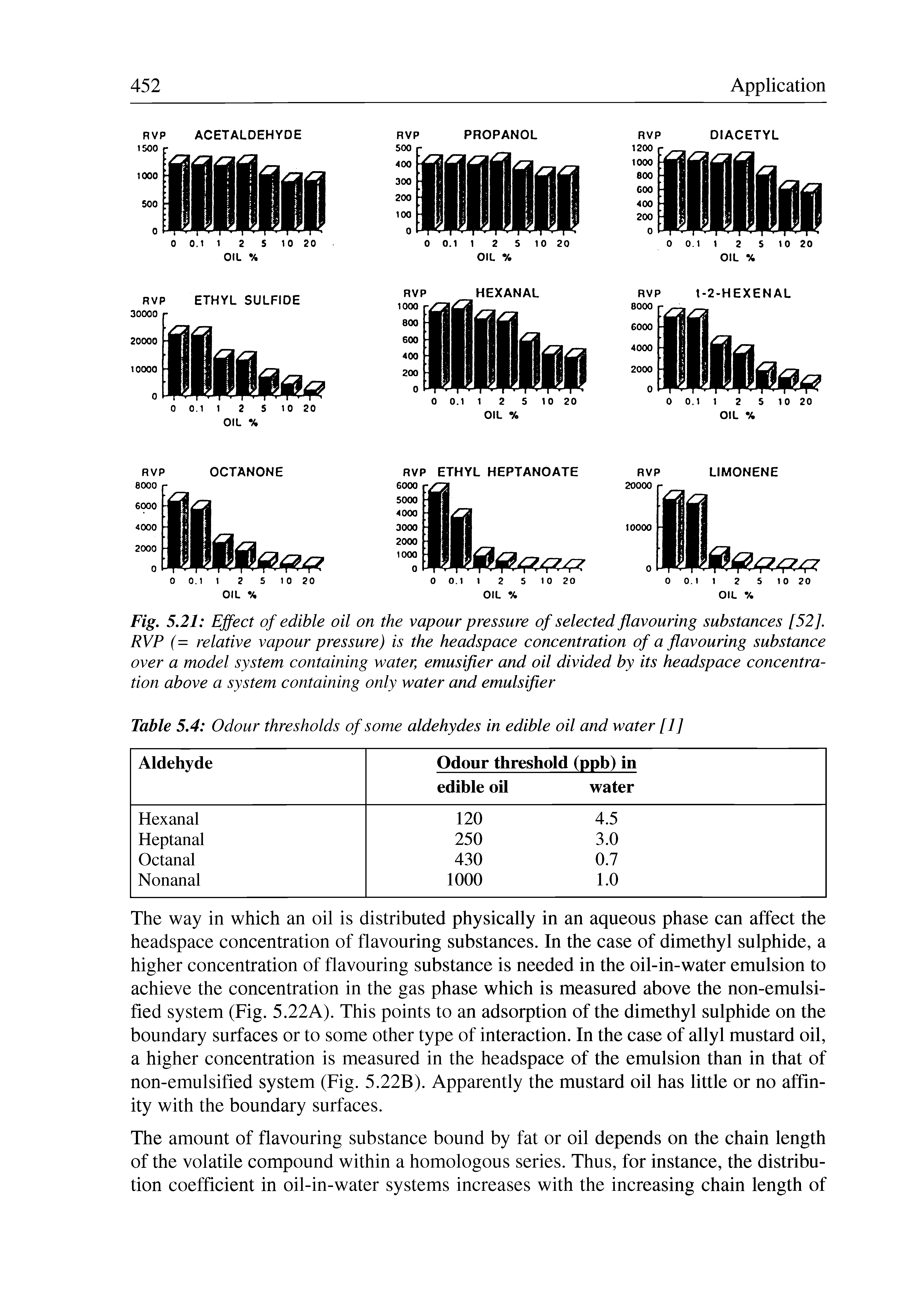 Fig. 5.21 Effect of edible oil on the vapour pressure of selected flavouring substances [52]. RVP (= relative vapour pressure) is the headspace concentration of a flavouring substance over a model system containing water, emusifier and oil divided by its headspace concentration above a system containing only water and emulsifier...