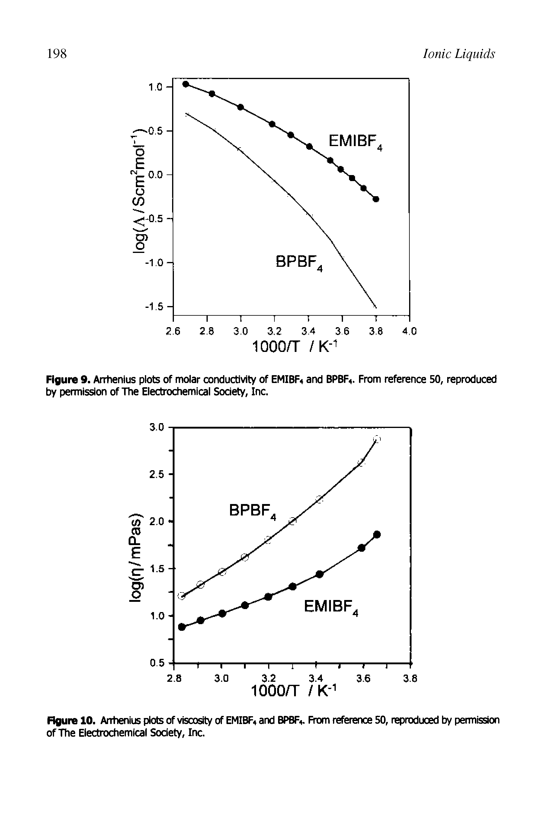 Figure 9. Arrhenius plots of molar conductivity of EMIBF and BPBF. From reference 50, reproduced by permission of The Electrochemical Society, Inc.