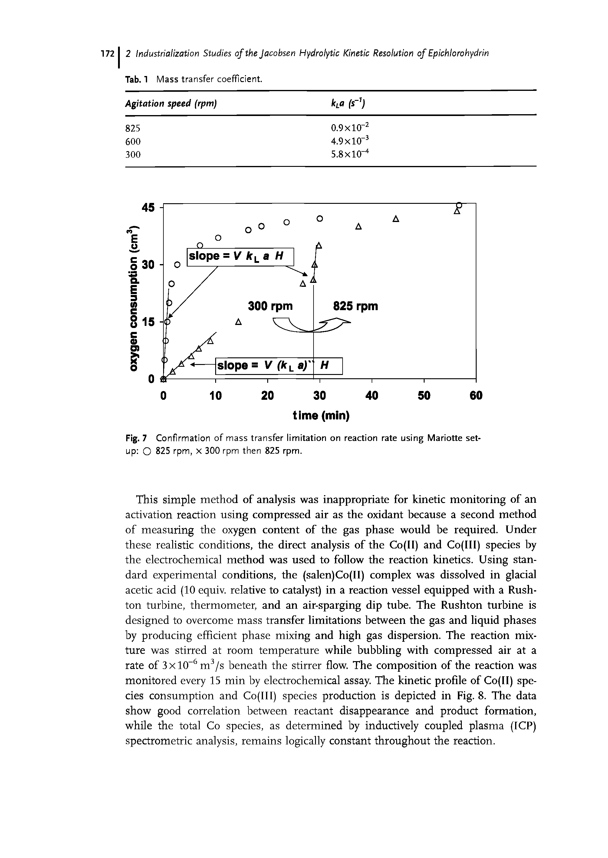 Fig. 7 Confirmation of mass transfer limitation on reaction rate using Mariotte setup O 825 rpm, X 300 rpm then 825 rpm.