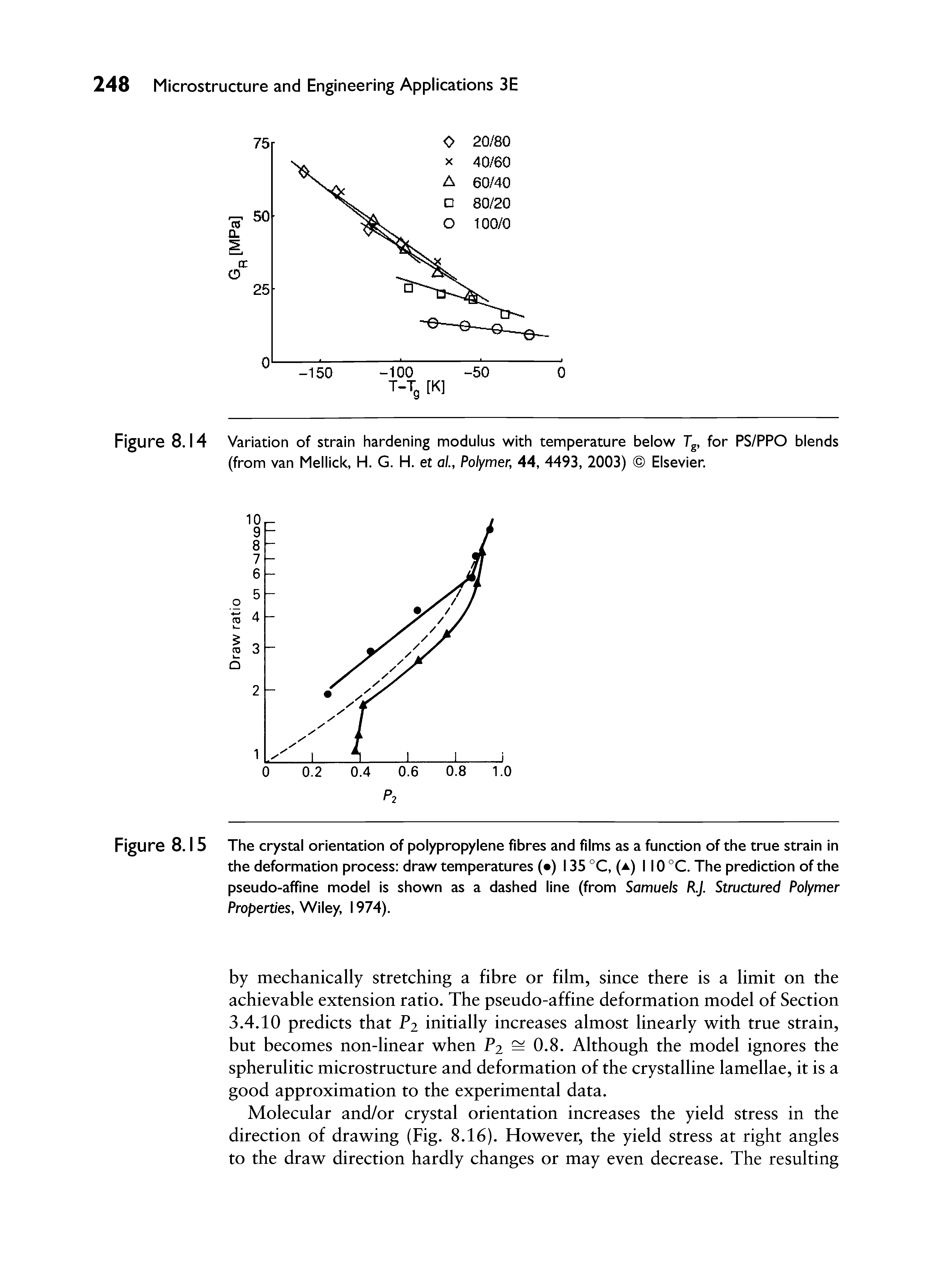 Figure 8.1 5 The crystal orientation of polypropylene fibres and films as a function of the true strain in the deformation process draw temperatures ( ) 135 °C, (a) I 10 °C. The prediction of the pseudo-affine model is shown as a dashed line (from Samuels RJ. Structured Polymer Properties, Wiley, 1974).