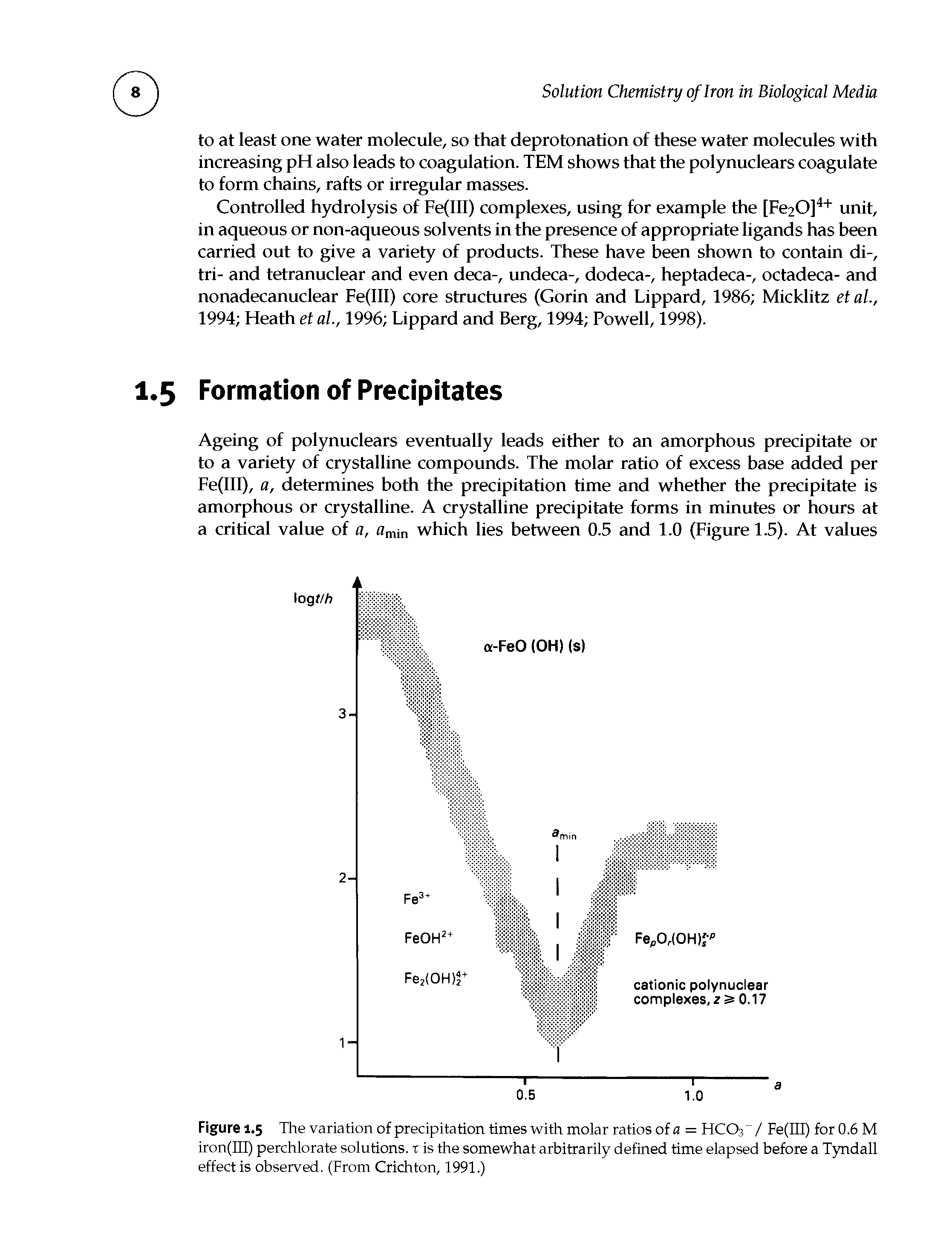 Figure 1.5 The variation of precipitation times with molar ratios of a = HCO3 / Fe(III) for 0.6 M iron(III) perchlorate solutions, t is the somewhat arbitrarily defined time elapsed before a Tyndall effect is observed. (From Crichton, 1991.)...