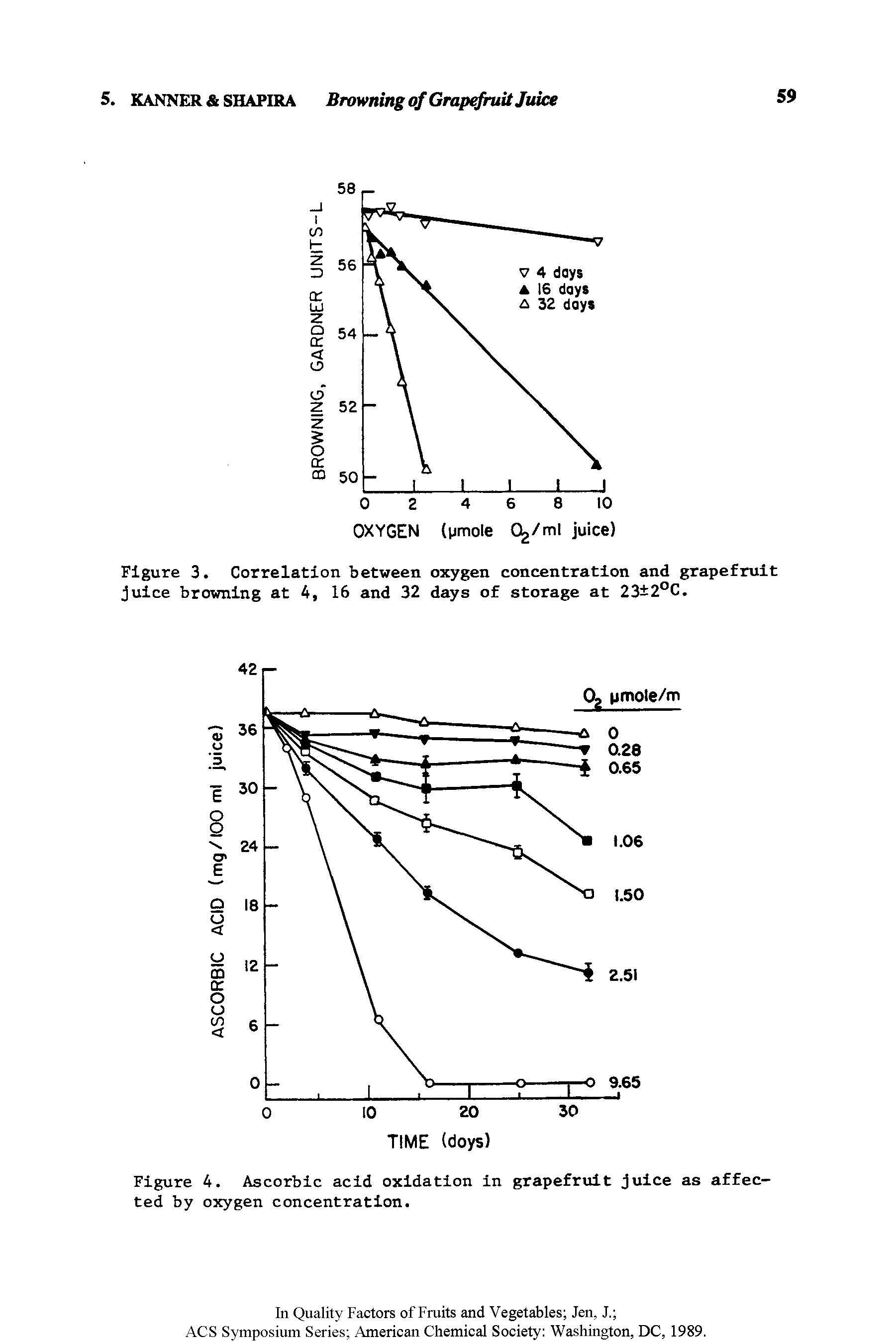 Figure 3. Correlation between oxygen concentration and grapefruit juice browning at 4, 16 and 32 days of storage at 23 2°C.