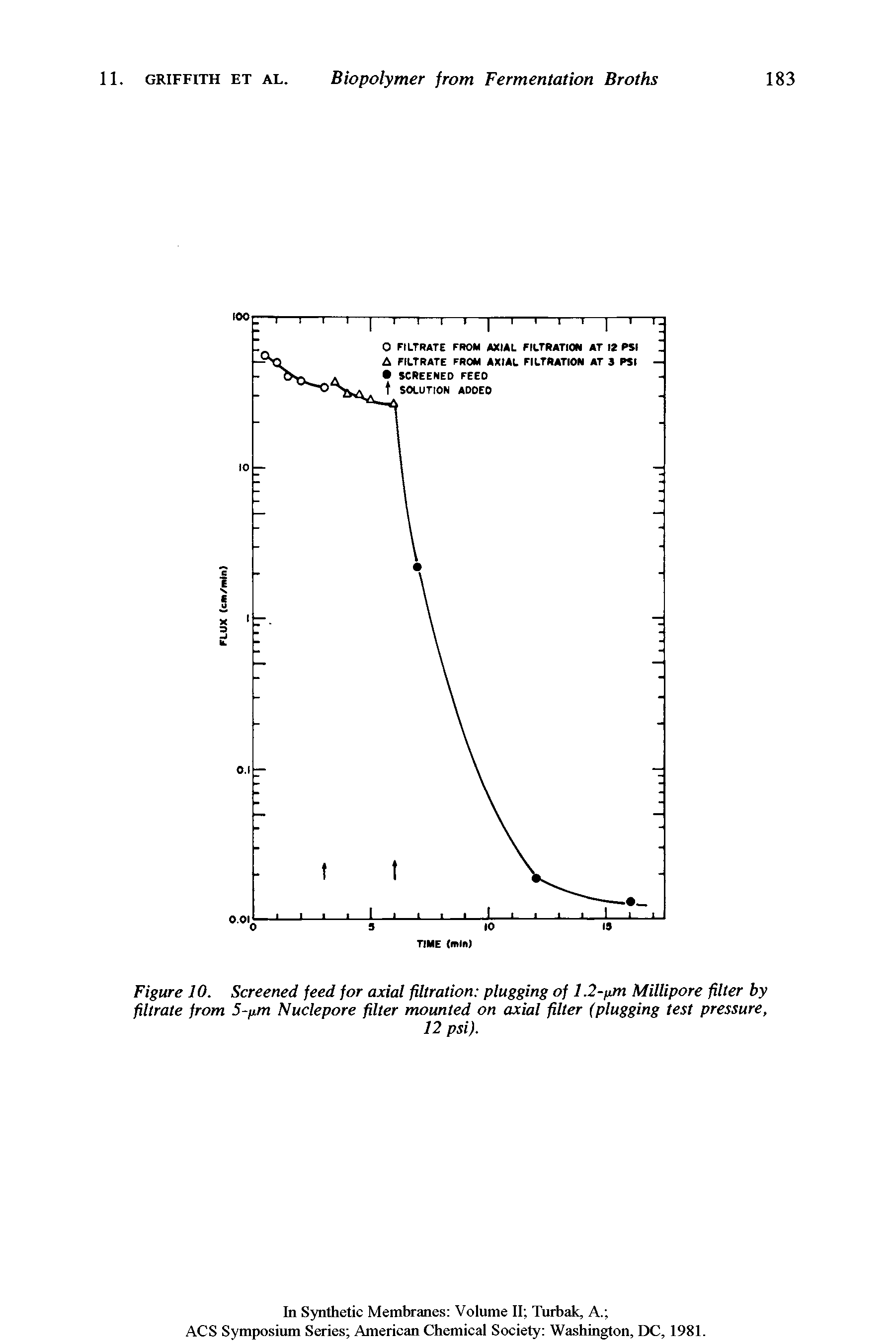 Figure 10. Screened feed for axial filtration plugging of 1.2-nm Millipore filter by filtrate from S- m Nuclepore filter mounted on axial filter (plugging test pressure,...