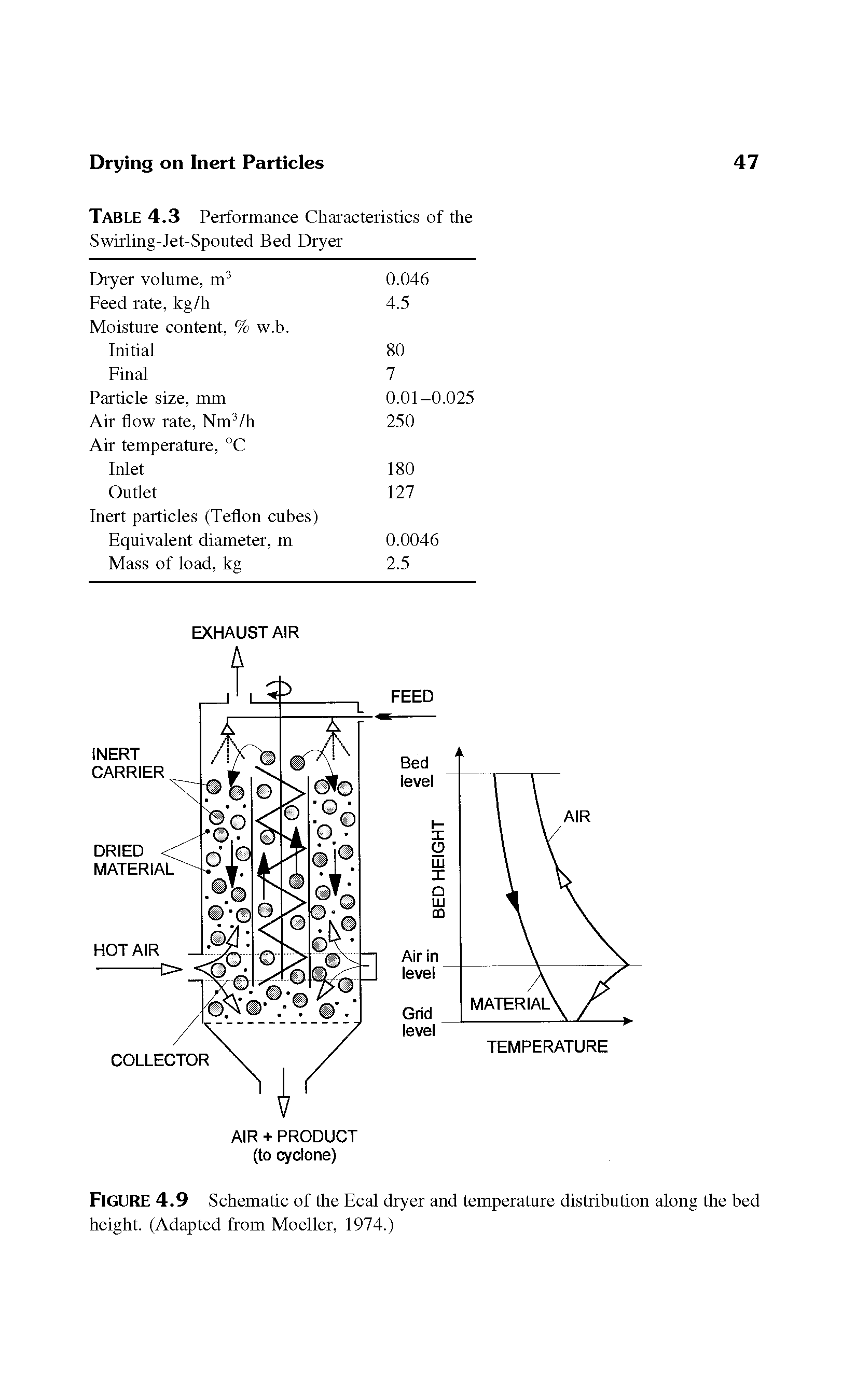 Figure 4.9 Schematic of the Ecal dryer and temperature distribution along the bed height. (Adapted from Moeller, 1974.)...