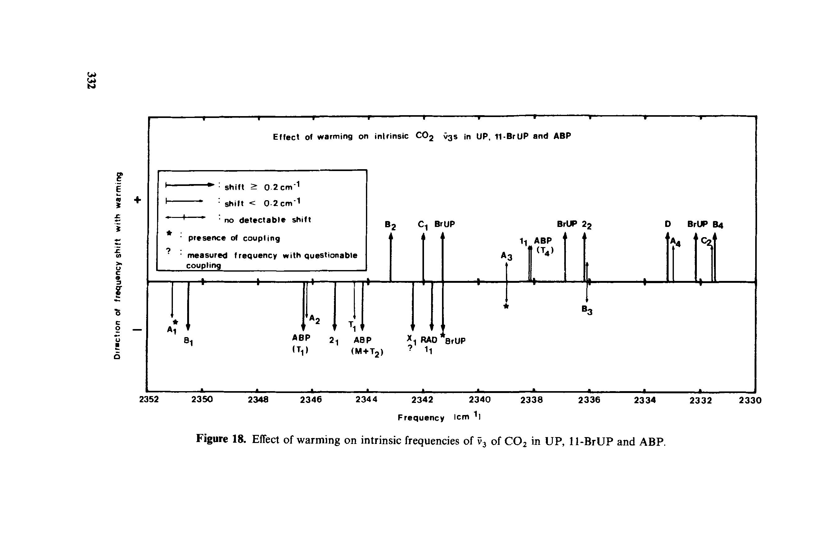 Figure 18. Effect of warming on intrinsic frequencies of v3 of C02 in UP, 11-BrUP and ABP.