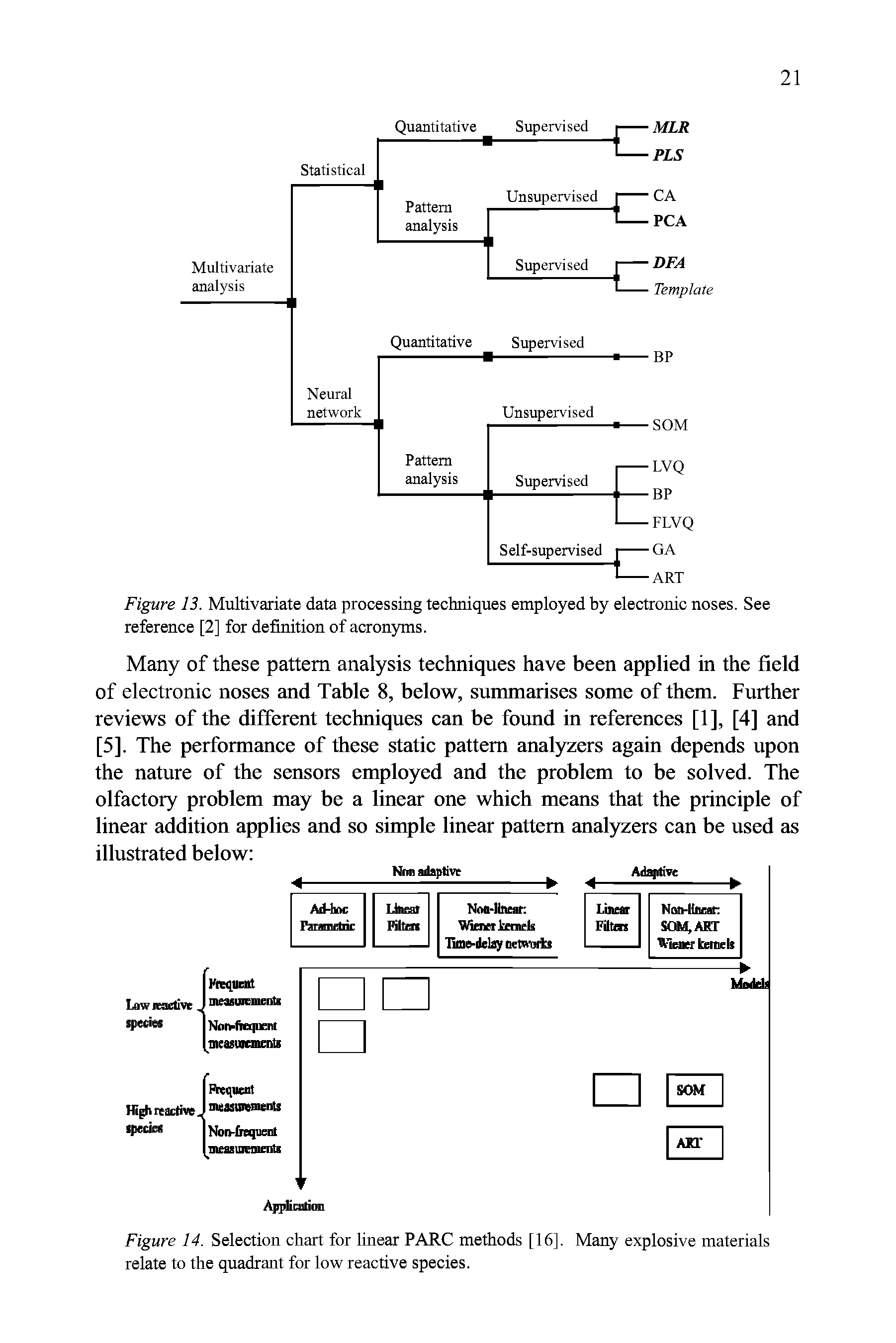 Figure 13. Multivariate data processing techniques employed by electronic noses. See reference [2] for definition of acronyms.