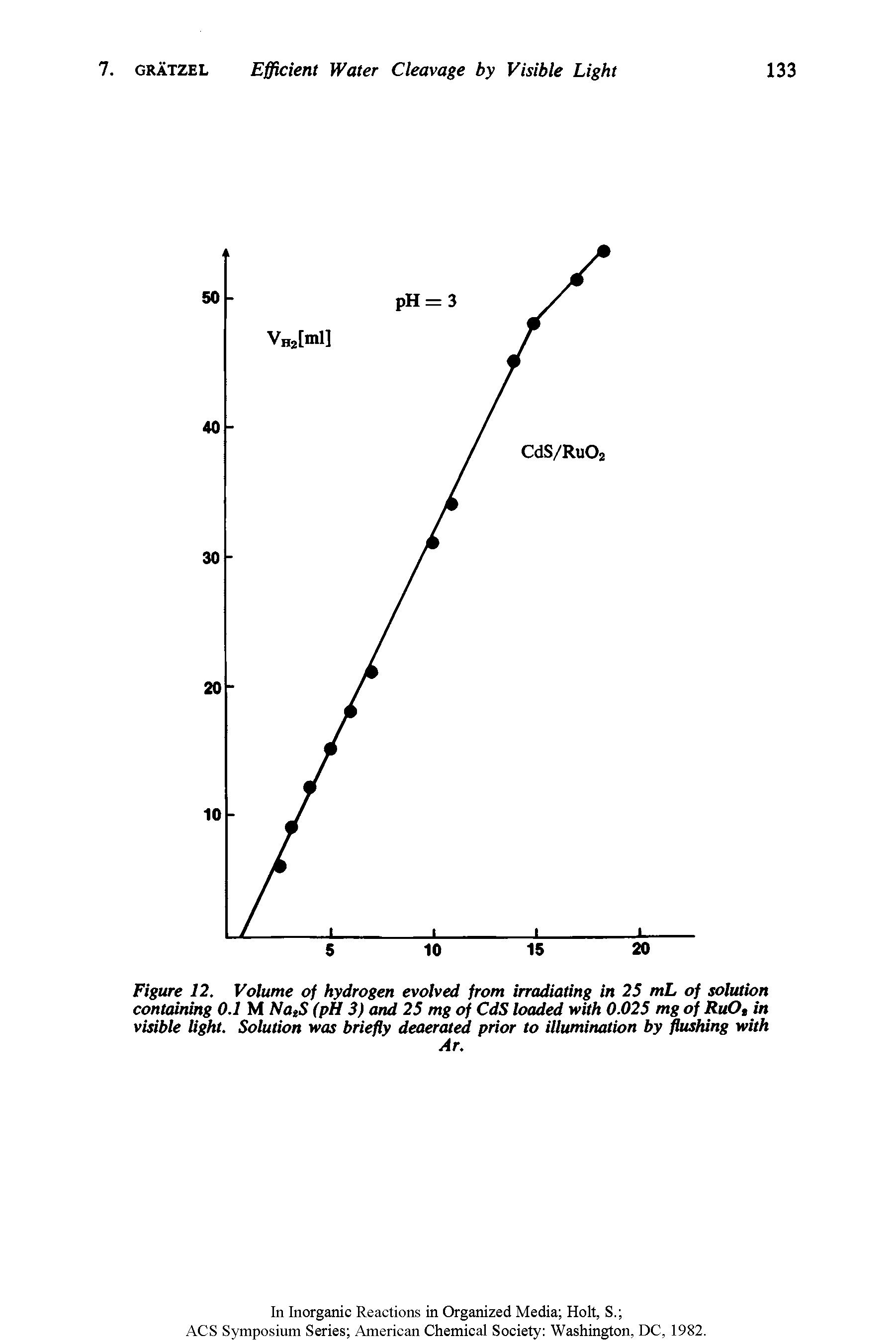Figure 12. Volume of hydrogen evolved from irradiating in 25 mL of solution containing 0.1 M (pH 3) and 25 mg of CdS loaded with 0.025 mg of RuOtin visible light. Solution was briefly deaerated prior to illumination by flushing with...