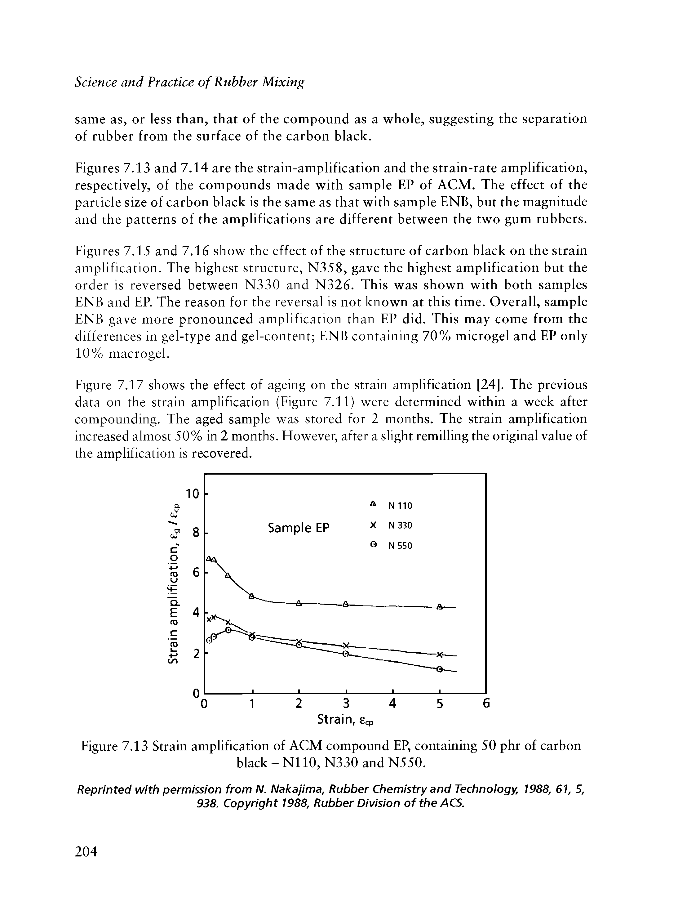 Figures 7.13 and 7.14 are the strain-amplification and the strain-rate amplification, respectively, of the compounds made with sample EP of ACM. The effect of the particle size of carbon black is the same as that with sample ENB, but the magnitude and the patterns of the amplifications are different between the two gum rubbers.