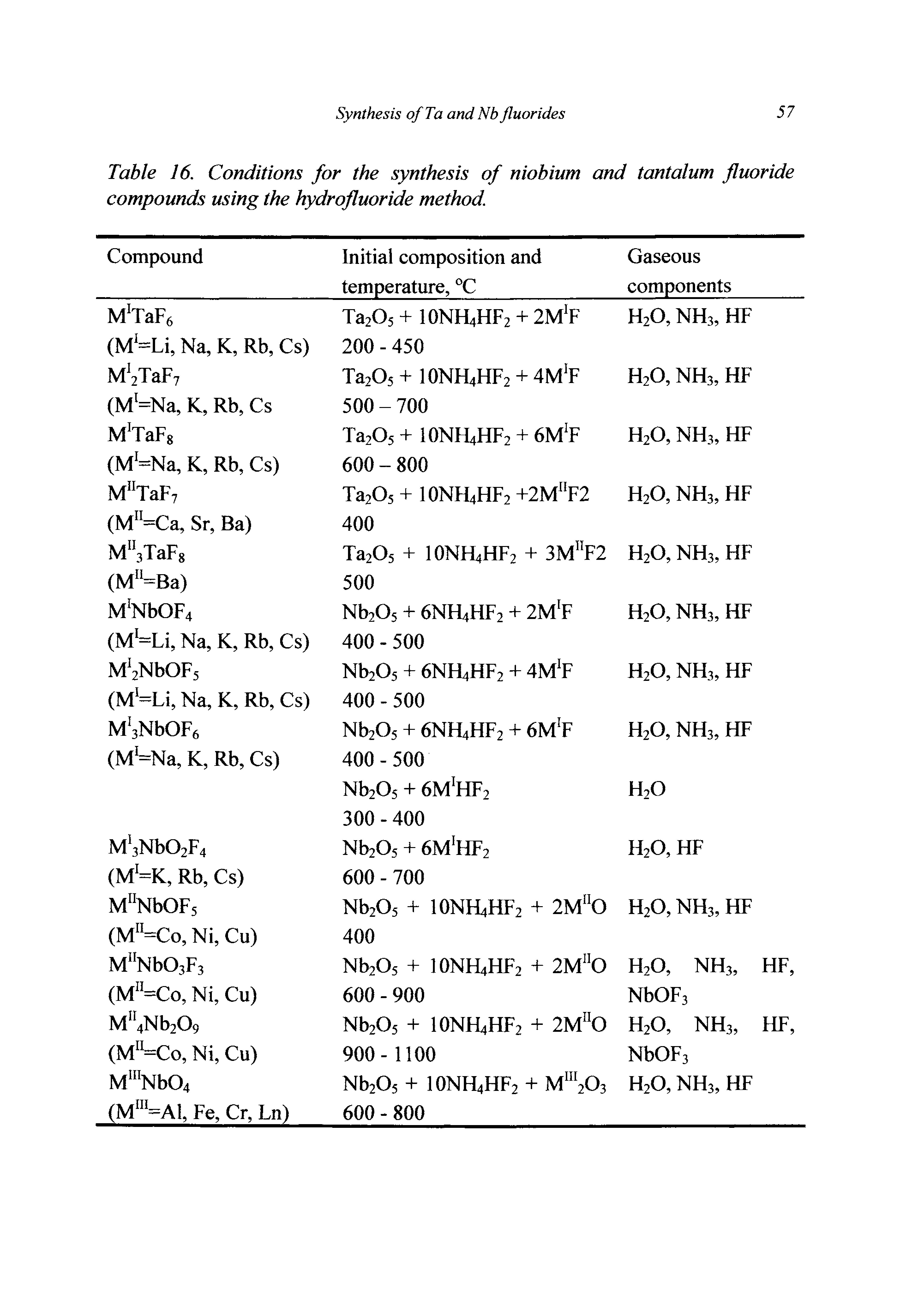 Table 16. Conditions for the synthesis of niobium and tantalum fluoride compounds using the hydrofluoride method.