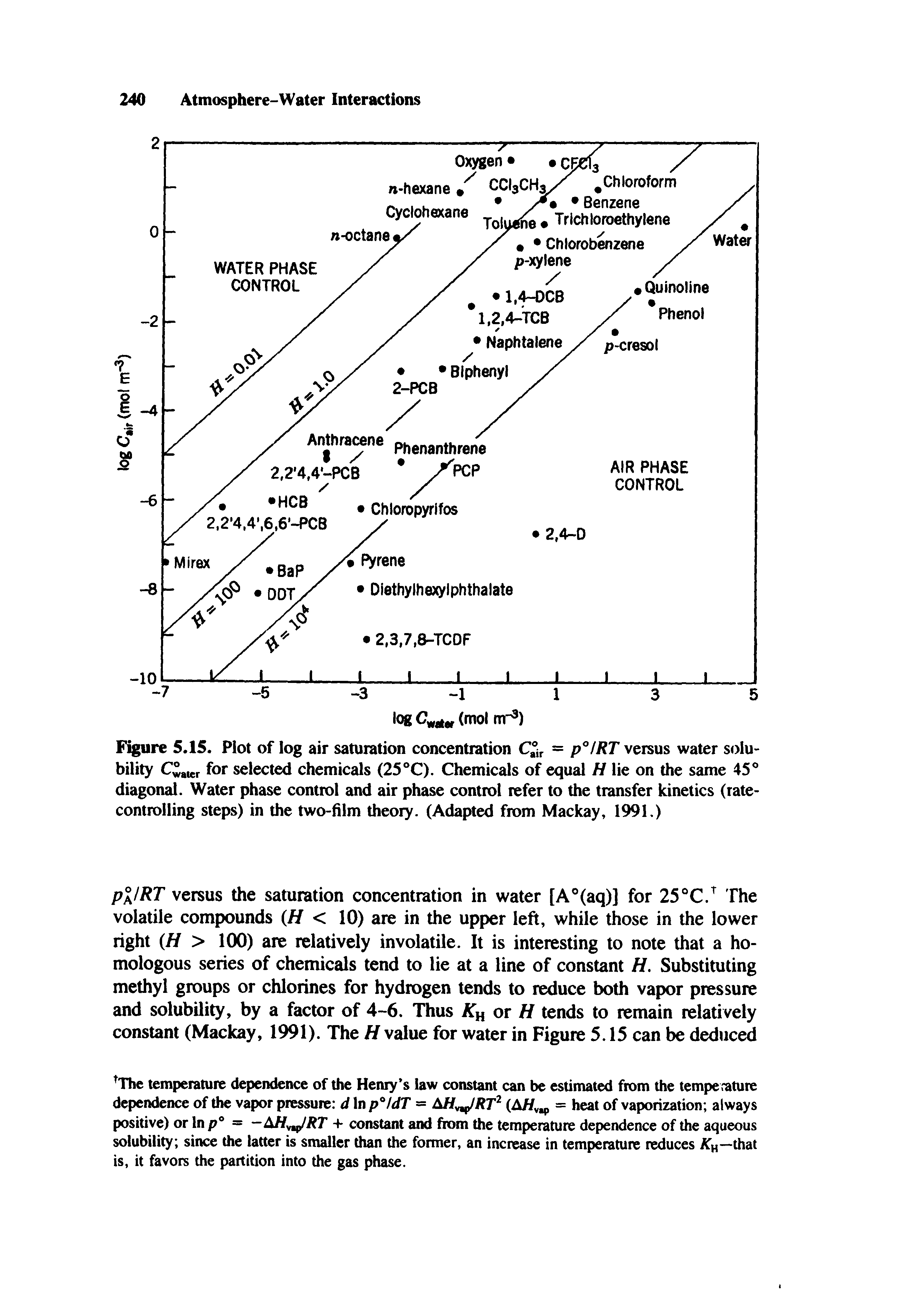 Figure 5.15. Plot of log air saturation concentration = p°/RT versus water solubility C°ater for selected chemicals (25 °C). Chemicals of equal H lie on the same 45° diagonal. Water phase control and air phase control refer to the transfer kinetics (rate-controlling steps) in the two-film theory. (Adapted from Mackay, 1991.)...