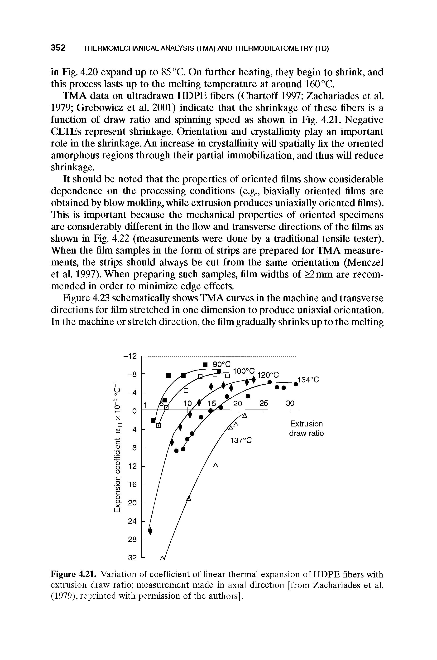 Figure 4.21. Variation of coefficient of linear thermal expansion of HDPE fibers with extrusion draw ratio measurement made in axial direction [from Zachariades et al. (1979), reprinted with permission of the authors].