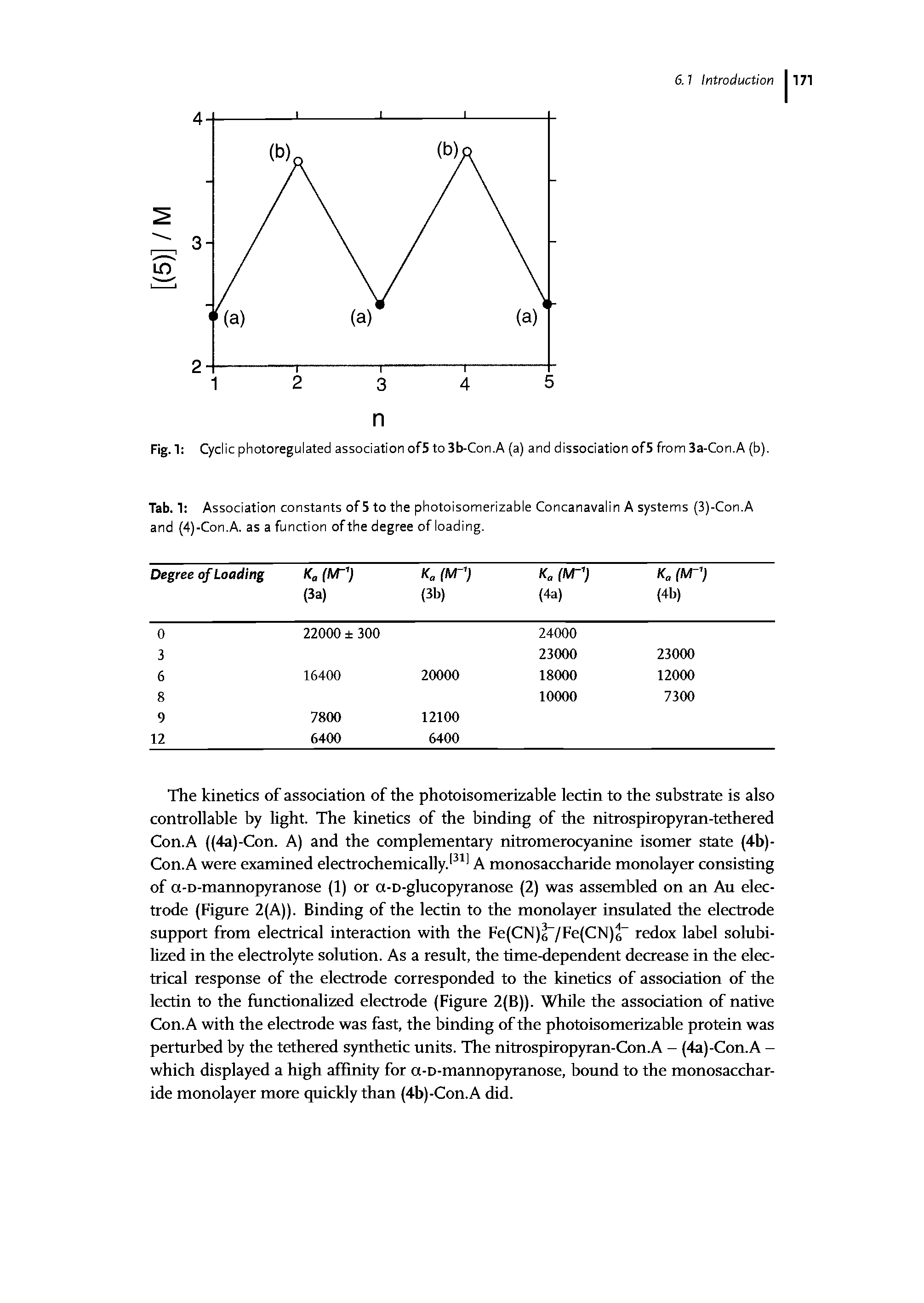 Tab. 1 Association constants of 5 to the photoisomerizable Concanavalin A systems (3)-Con.A and (4)-Con.A. as a function of the degree of loading.