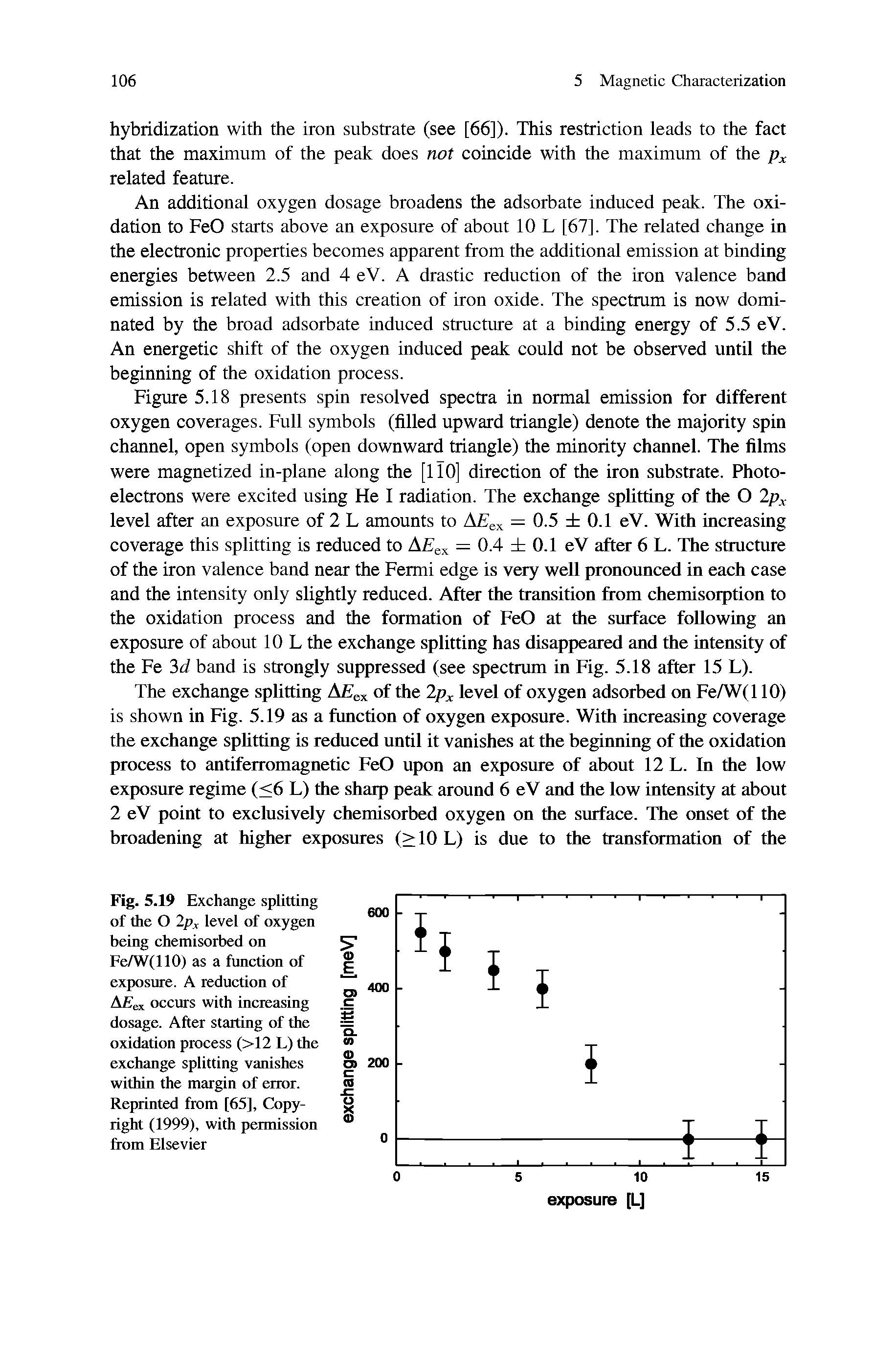 Fig. 5.19 Exchange splitting of the O 2px level of oxygen being chemisorbed on Fe/W(110) as a function of exposure. A reduction of occurs with increasing dosage. After starting of the oxidation process (>12 L) the exchange splitting vanishes within the margin of error. Reprinted from [65], Copyright (1999), with permission from Elsevier...
