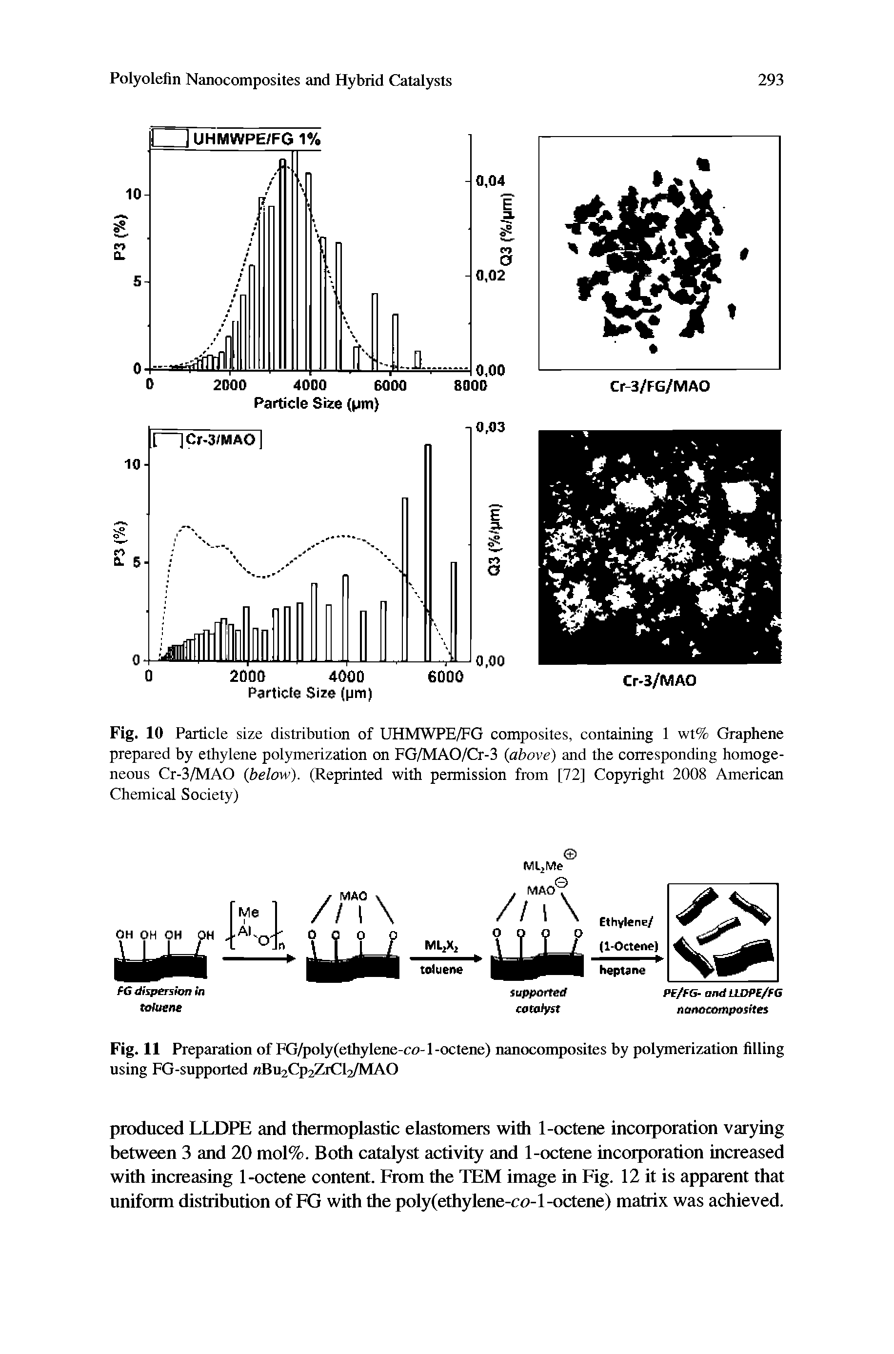 Fig. 10 Particle size distribution of UHMWPE/FG composites, containing 1 wt% Graphene prepared by ethylene polymerization on FG/MAO/Cr-3 above) and the corresponding homogeneous Cr-3/MAO (below). (Reprinted with permission from [72] Copyright 2008 American Chemical Society)...
