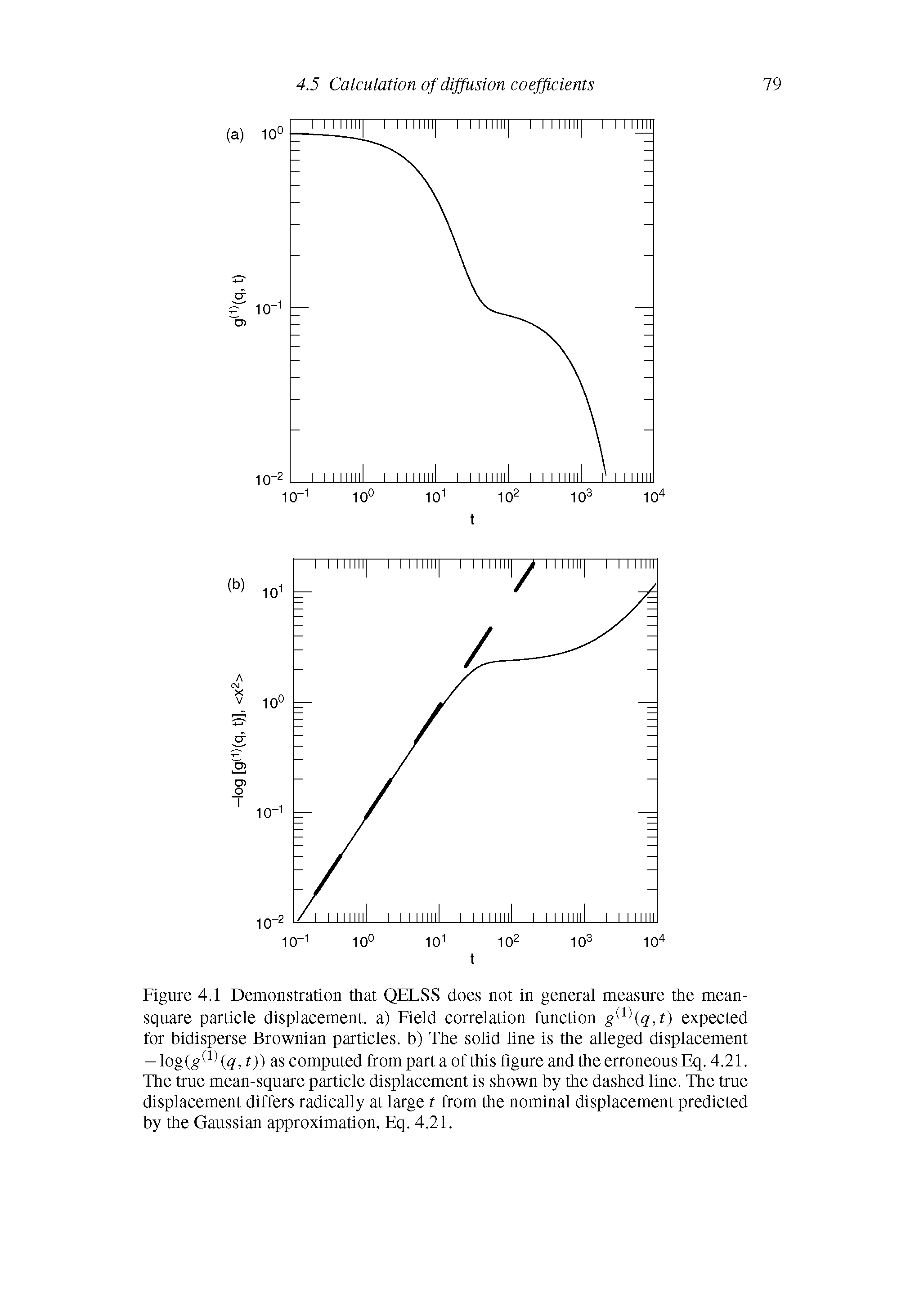 Figure 4.1 Demonstration that QELSS does not in general measure the mean-square particle displacement, a) Field correlation function g q,t) expected for bidisperse Brownian particles, b) The solid line is the alleged displacement - log(g q, t)) as computed from part a of this figure and the erroneous Eq. 4.21. The true mean-square particle displacement is shown by the dashed line. The true displacement differs radically at large t from the nominal displacement predicted by the Gaussian approximation, Eq. 4.21.